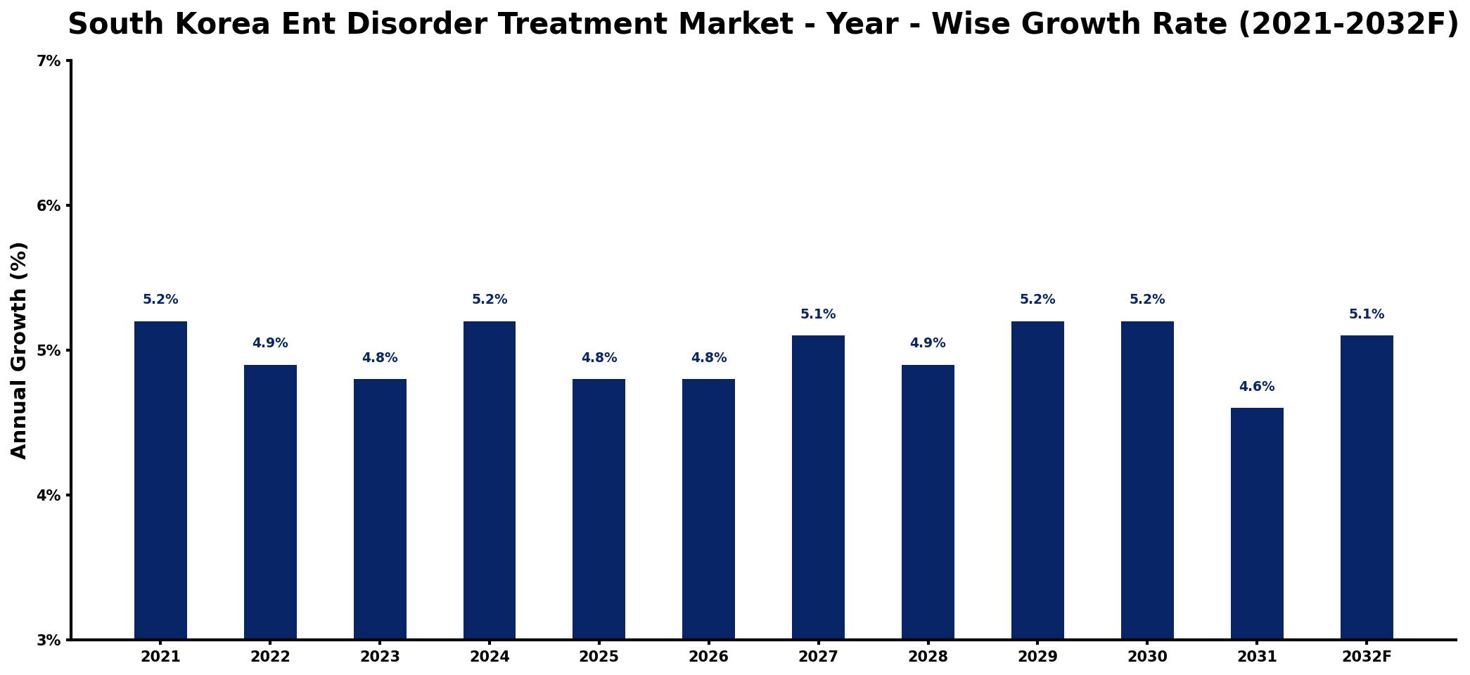 South Korea Ent Disorder Treatment Market Year-wise Growth Rate and Key Drivers