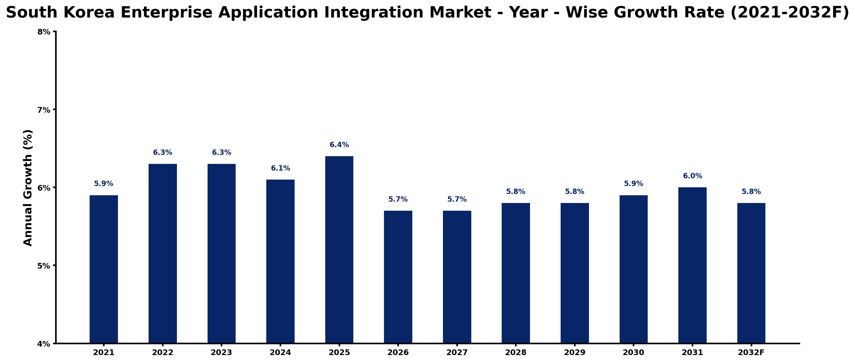 South Korea Enterprise Application Integration Market Year-wise Growth Rate and Key Drivers