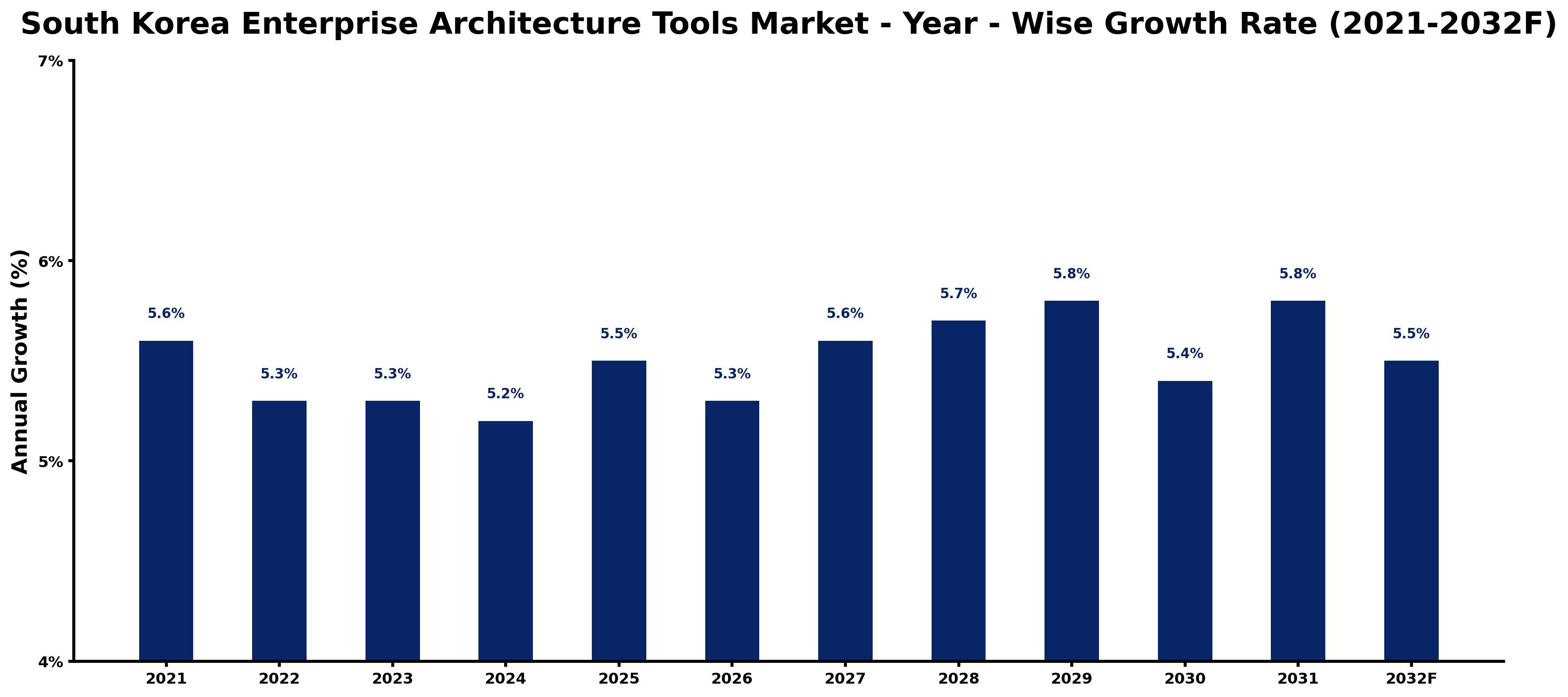 South Korea Enterprise Architecture Tools Market Year-wise Growth Rate and Key Drivers