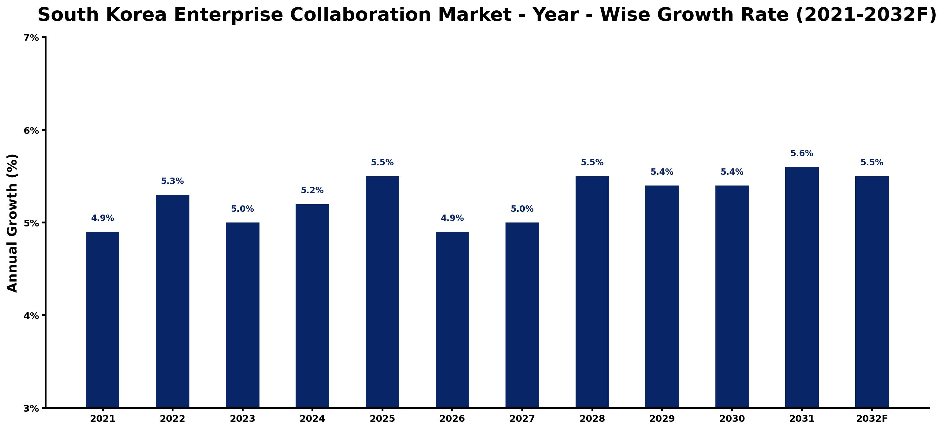 South Korea Enterprise Collaboration Market Year-wise Growth Rate and Key Drivers