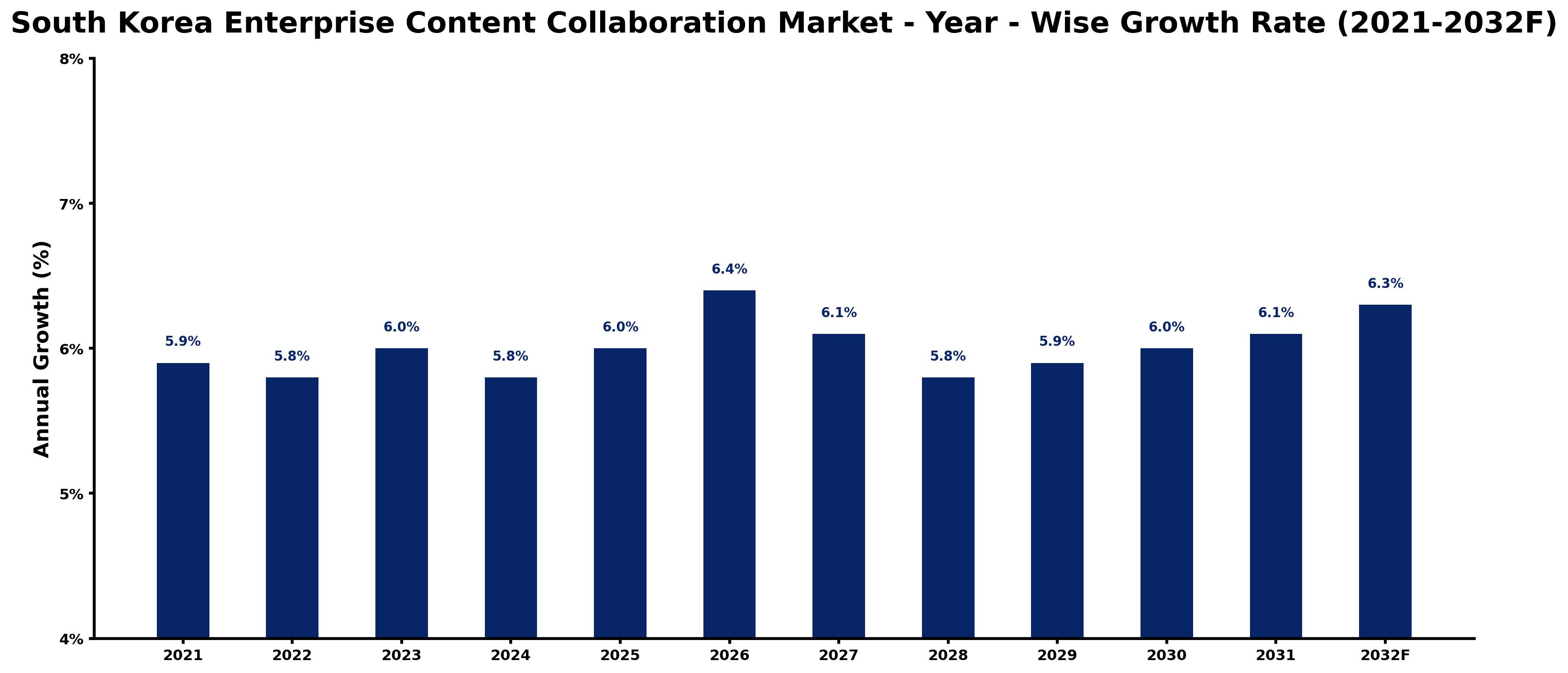 South Korea Enterprise Content Collaboration Market Year-wise Growth Rate and Key Drivers