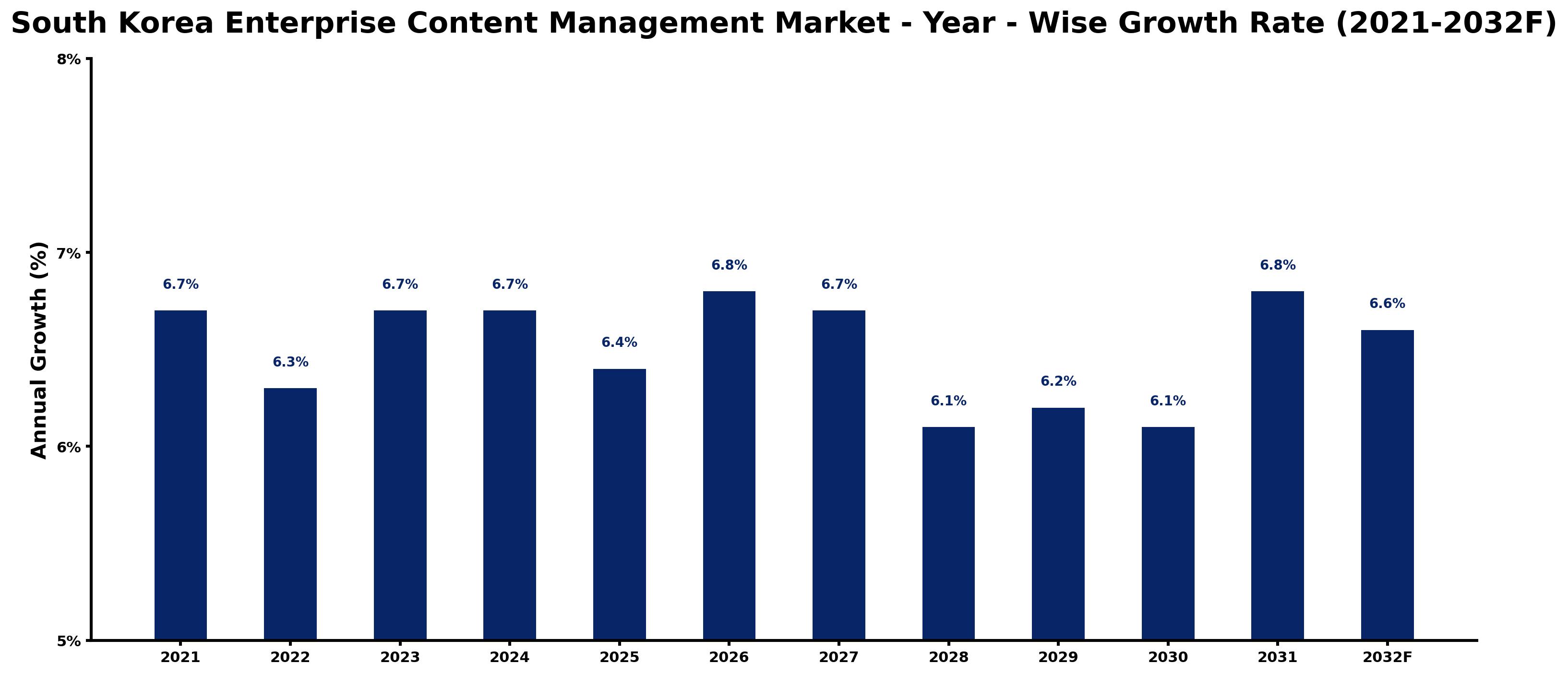 South Korea Enterprise Content Management Market Year-wise Growth Rate and Key Drivers
