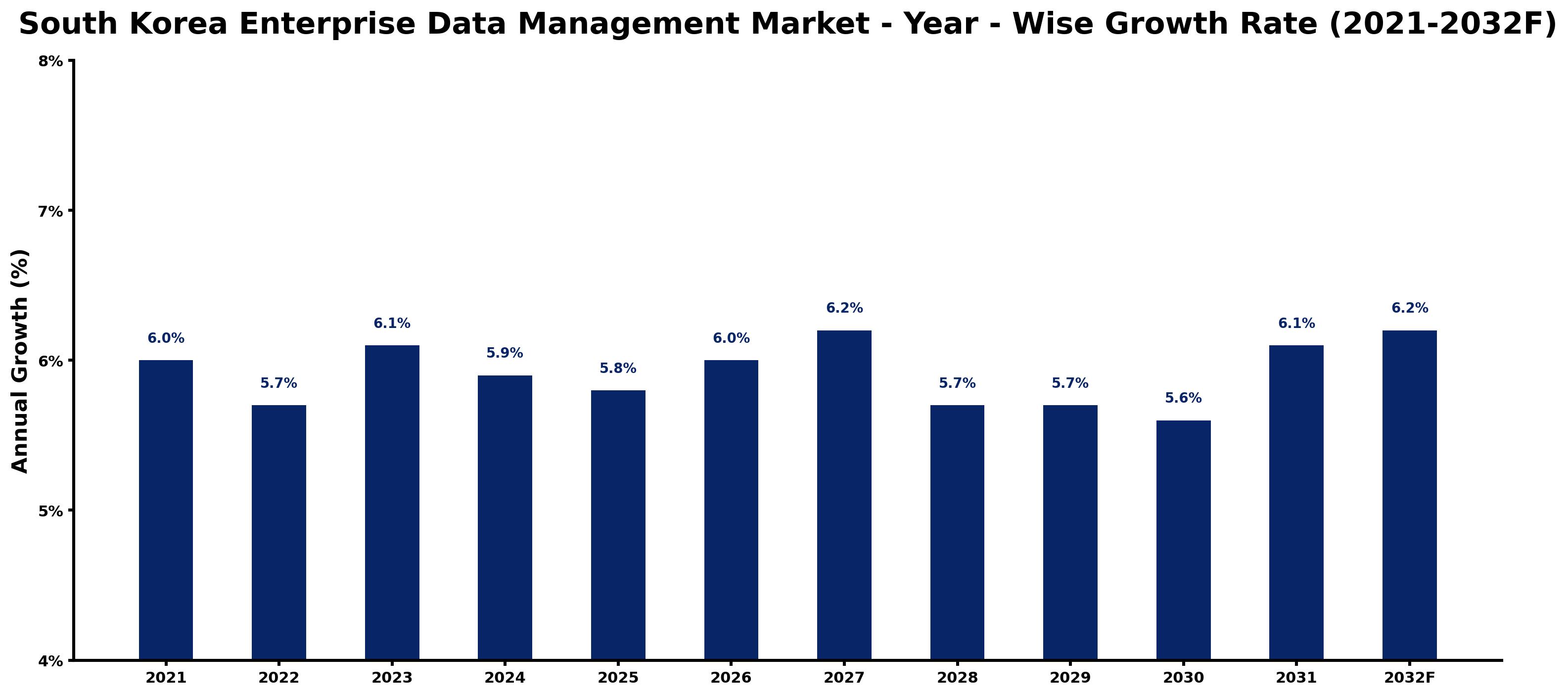 South Korea Enterprise Data Management Market Year-wise Growth Rate and Key Drivers