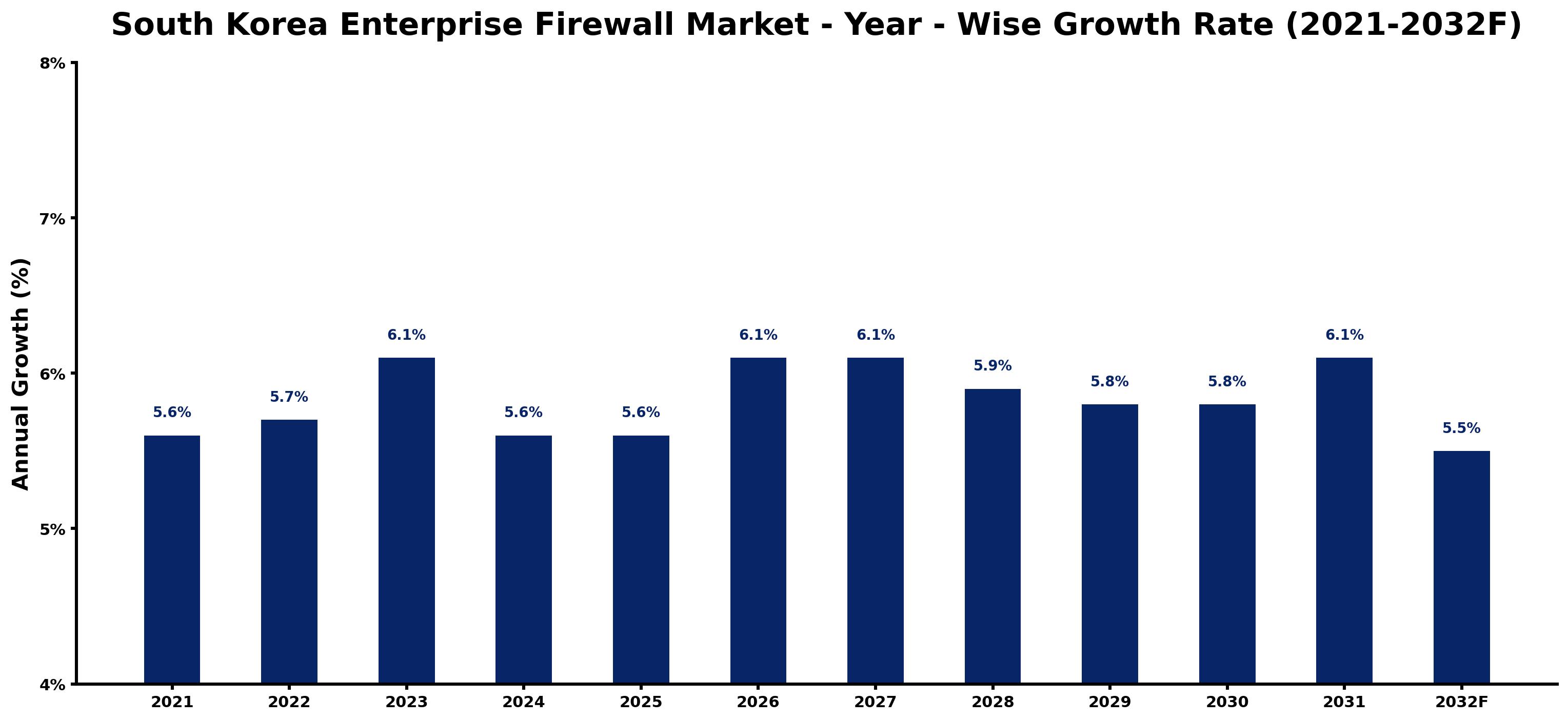 South Korea Enterprise Firewall Market Year-wise Growth Rate and Key Drivers