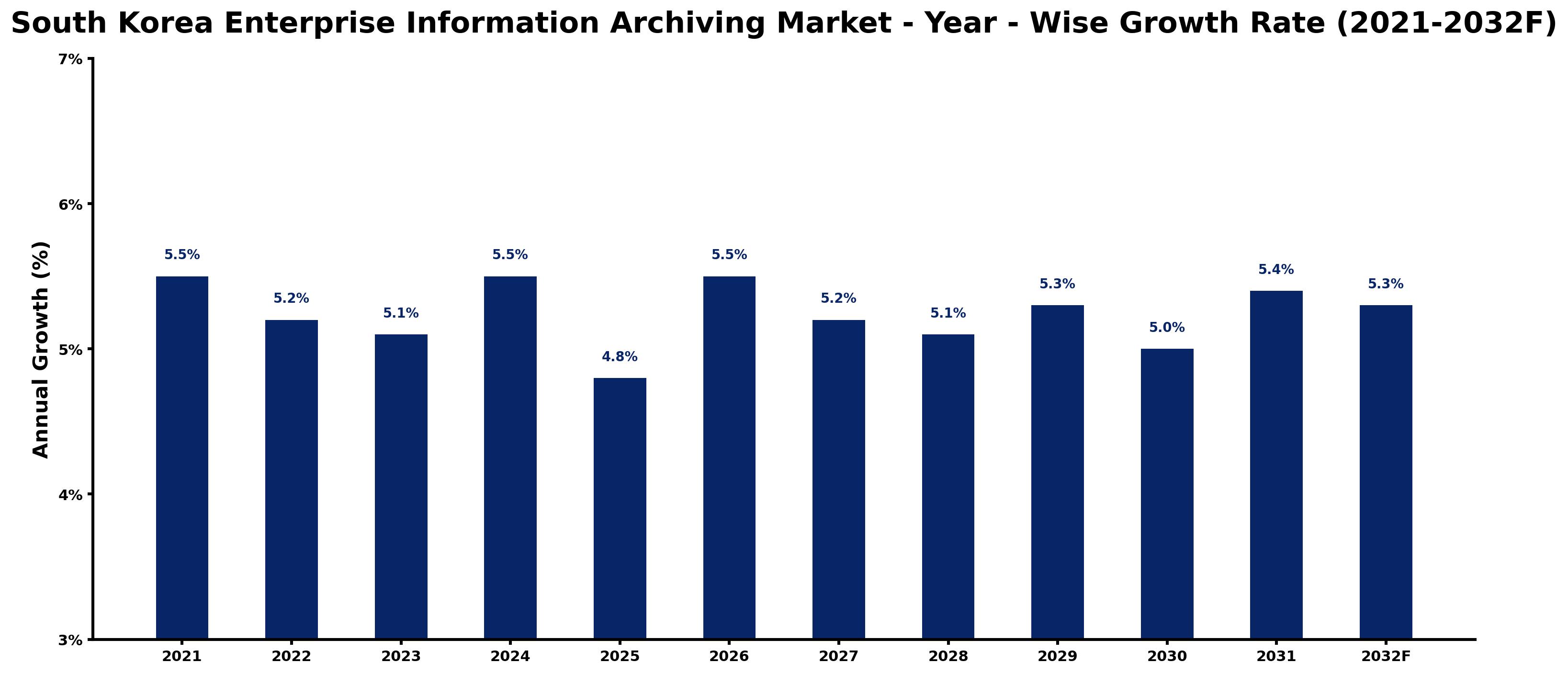 South Korea Enterprise Information Archiving Market Year-wise Growth Rate and Key Drivers