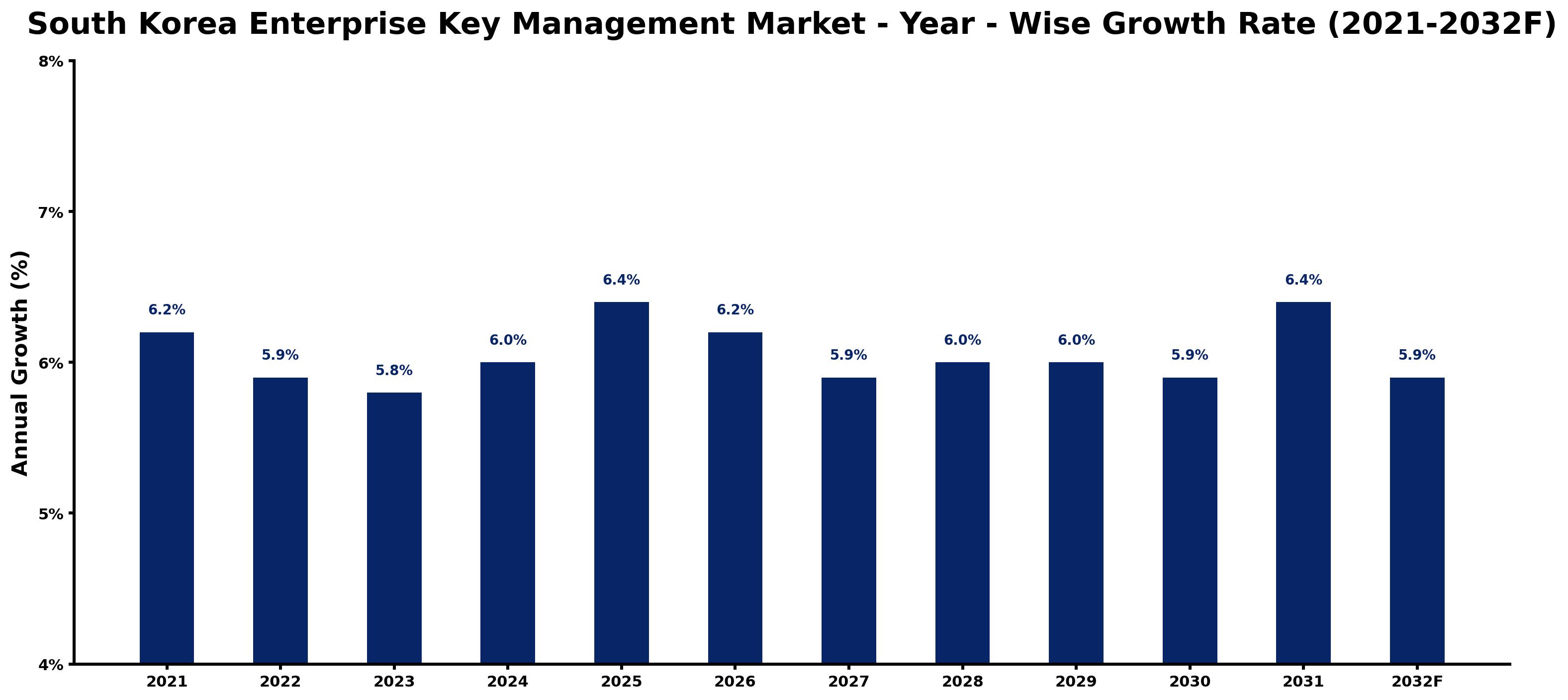 South Korea Enterprise Key Management Market Year-wise Growth Rate and Key Drivers