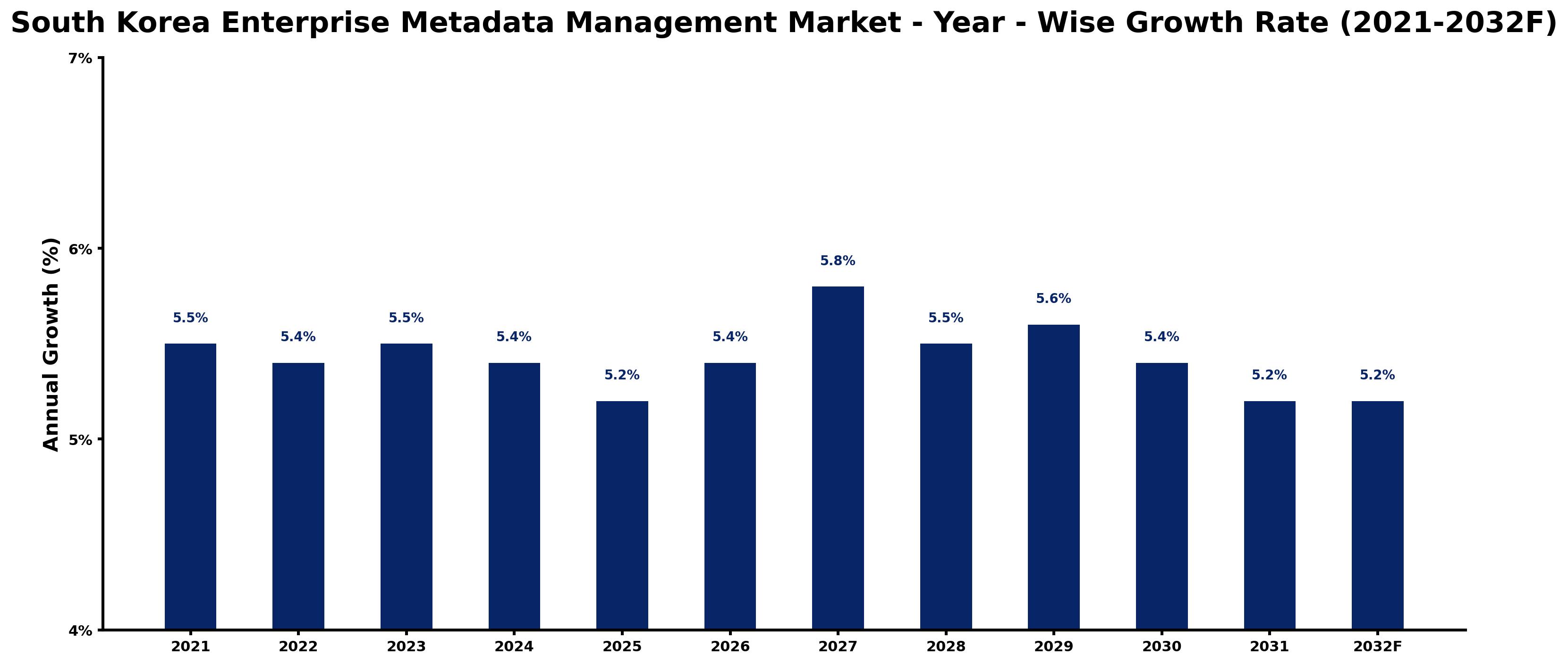 South Korea Enterprise Metadata Management Market Year-wise Growth Rate and Key Drivers