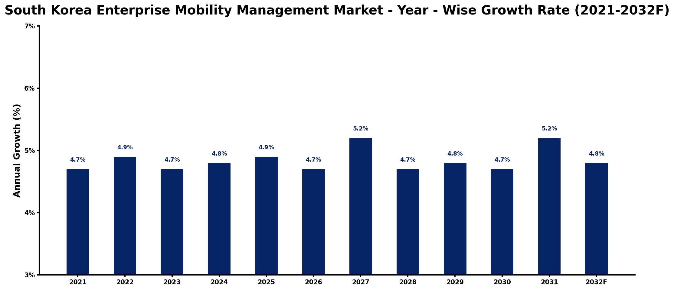 South Korea Enterprise Mobility Management Market Year-wise Growth Rate and Key Drivers