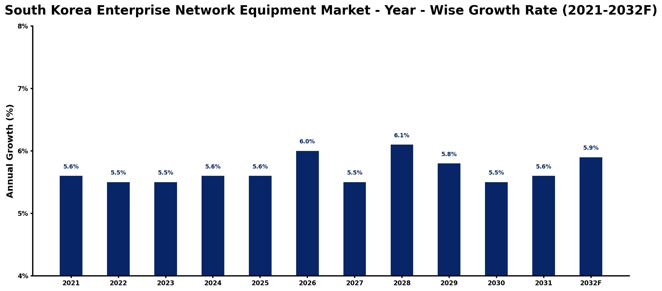 South Korea Enterprise Network Equipment Market Year-wise Growth Rate and Key Drivers