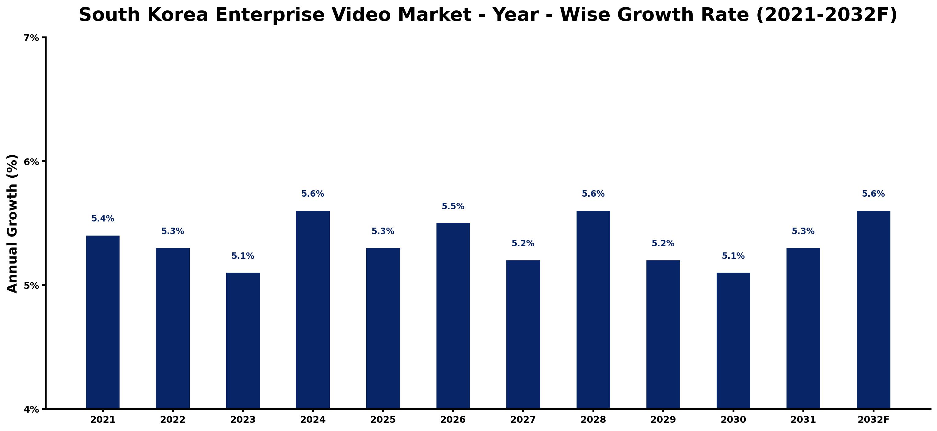 South Korea Enterprise Video Market Year-wise Growth Rate and Key Drivers
