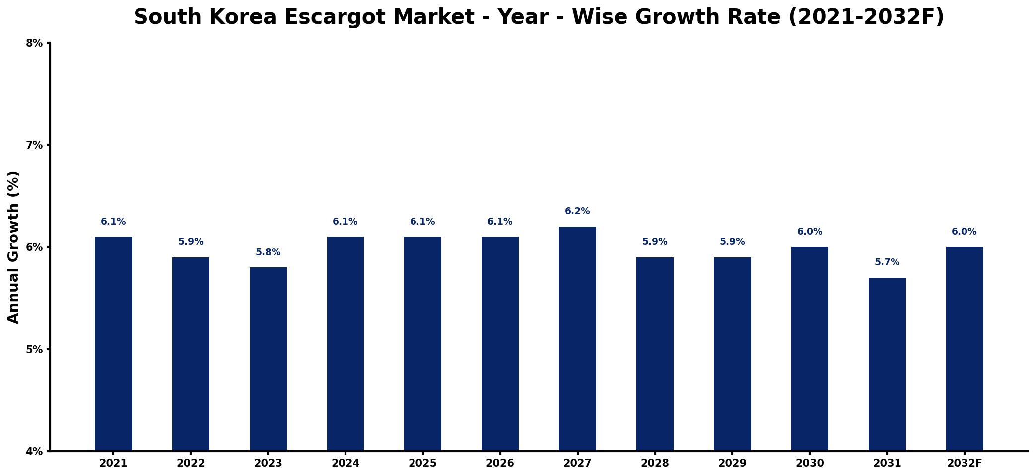 South Korea Escargot Market Year-wise Growth Rate and Key Drivers