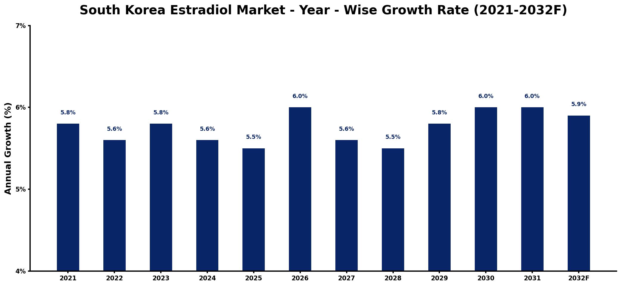 South Korea Estradiol Market Year-wise Growth Rate and Key Drivers