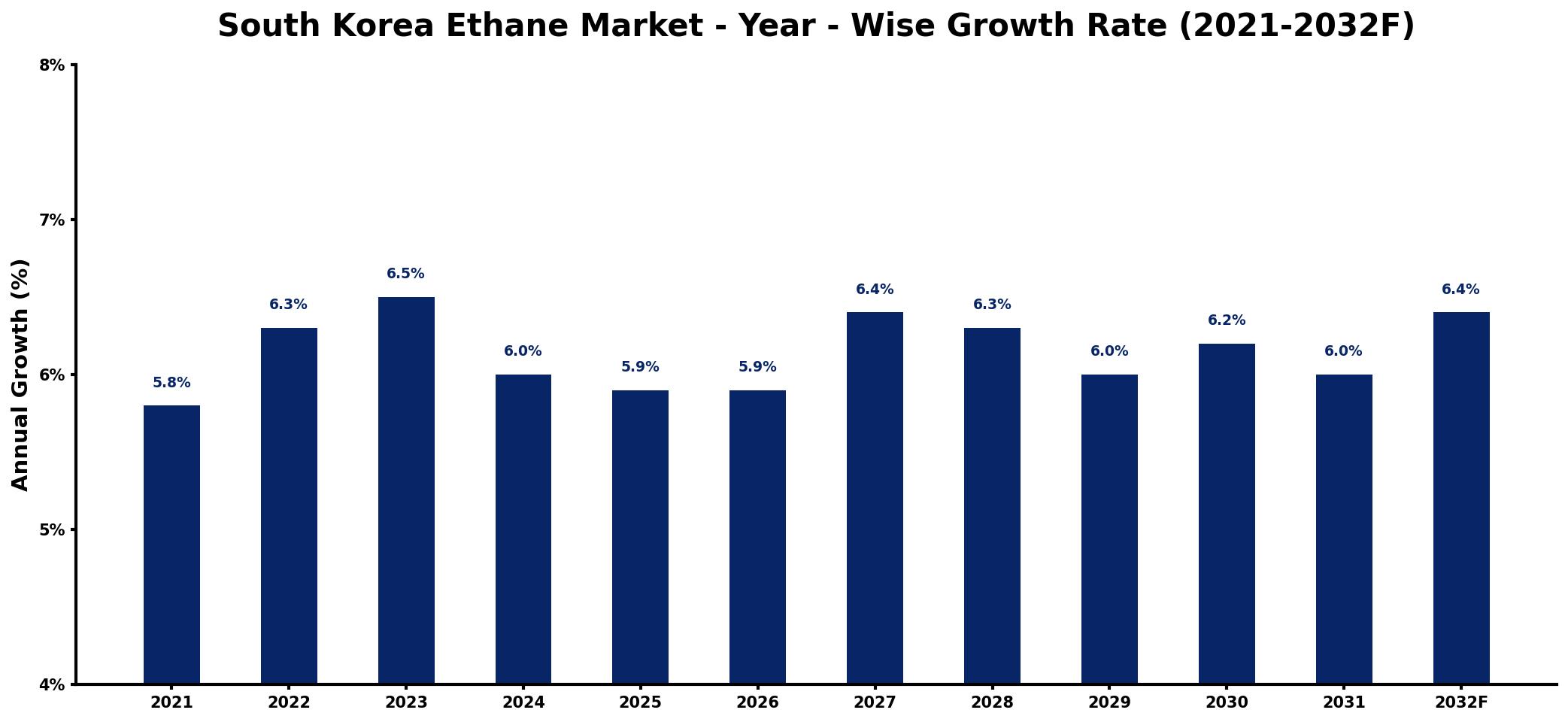 South Korea Ethane Market Year-wise Growth Rate and Key Drivers