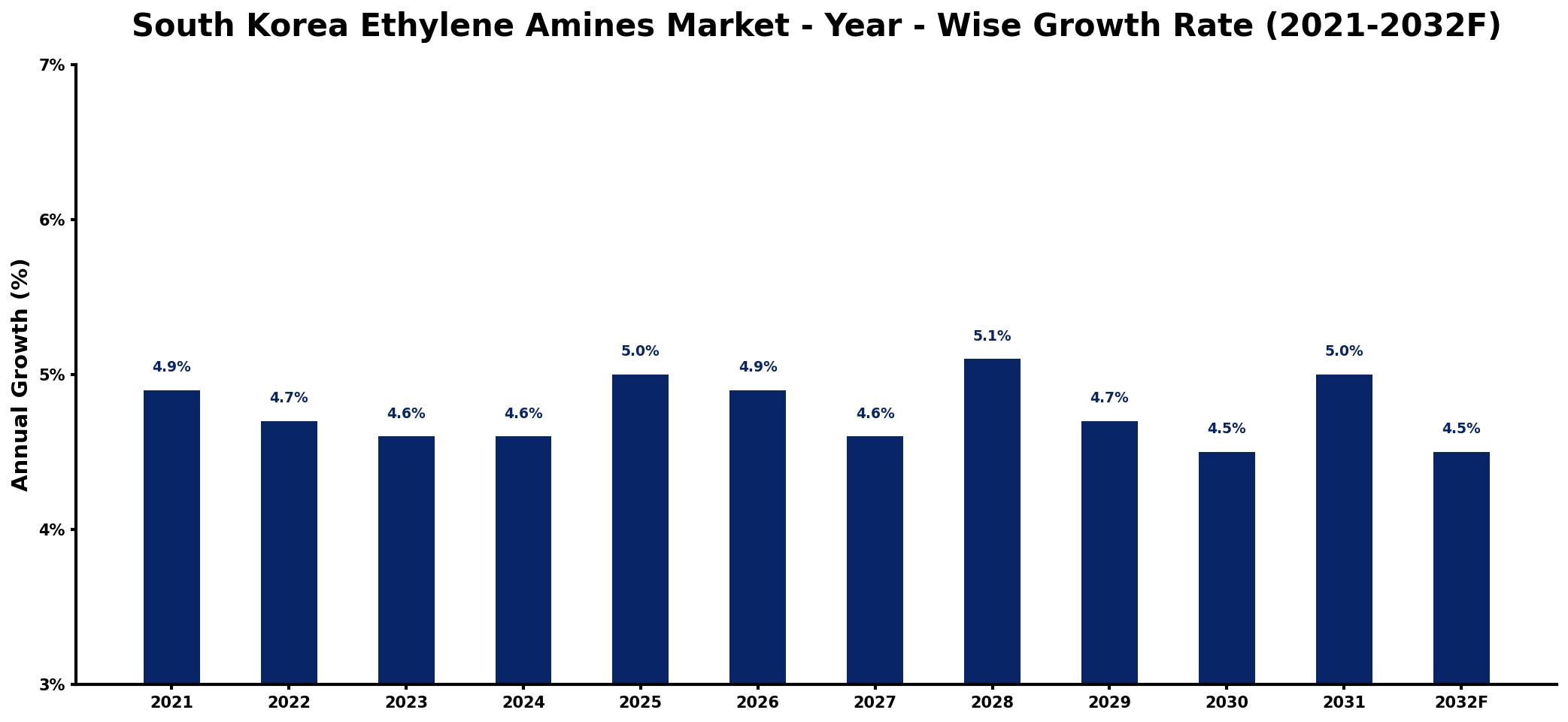 South Korea Ethylene Amines Market Year-wise Growth Rate and Key Drivers