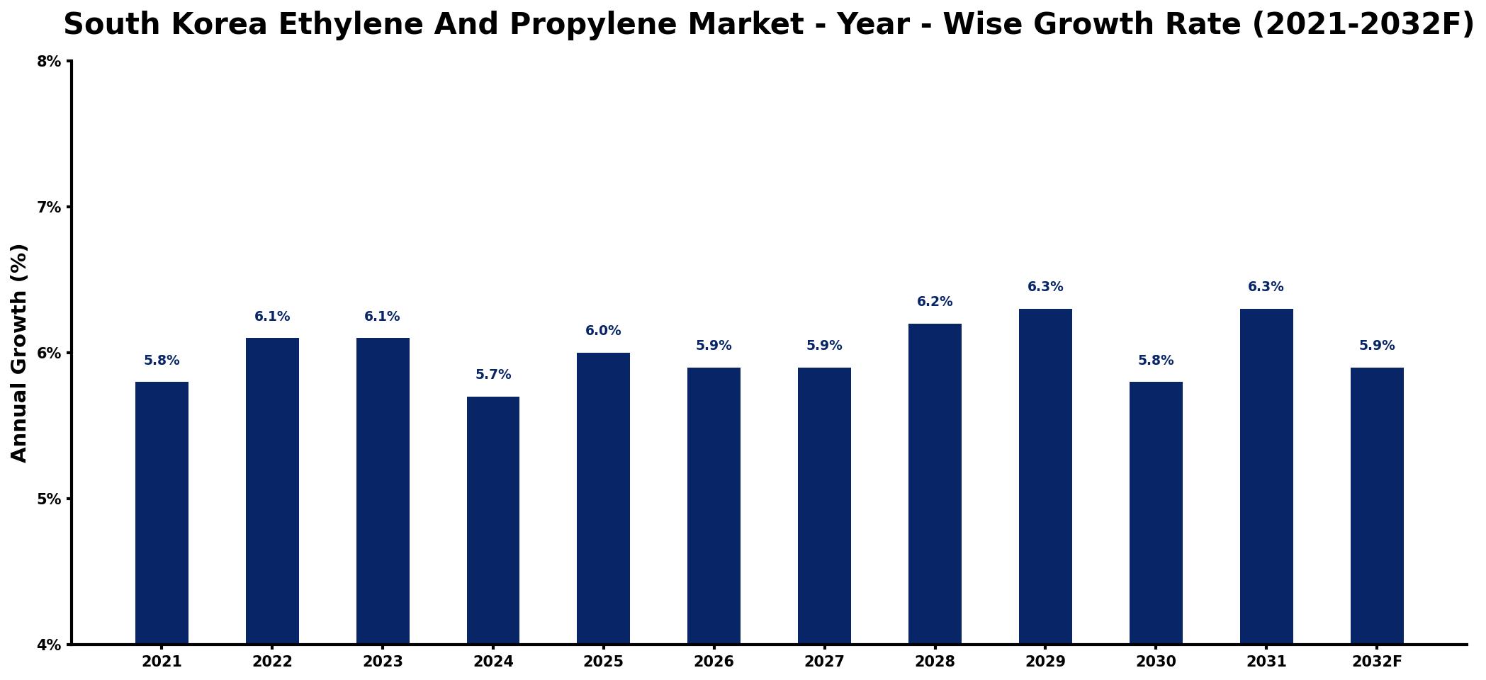 South Korea Ethylene And Propylene Market Year-wise Growth Rate and Key Drivers
