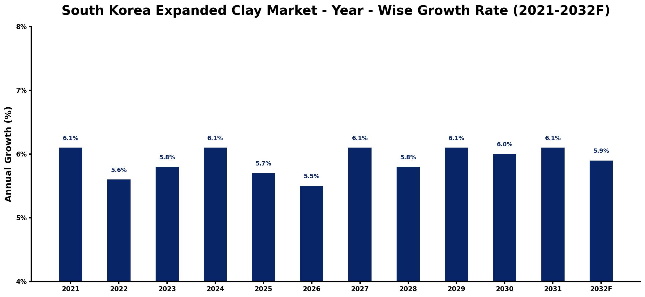 South Korea Expanded Clay Market Year-wise Growth Rate and Key Drivers