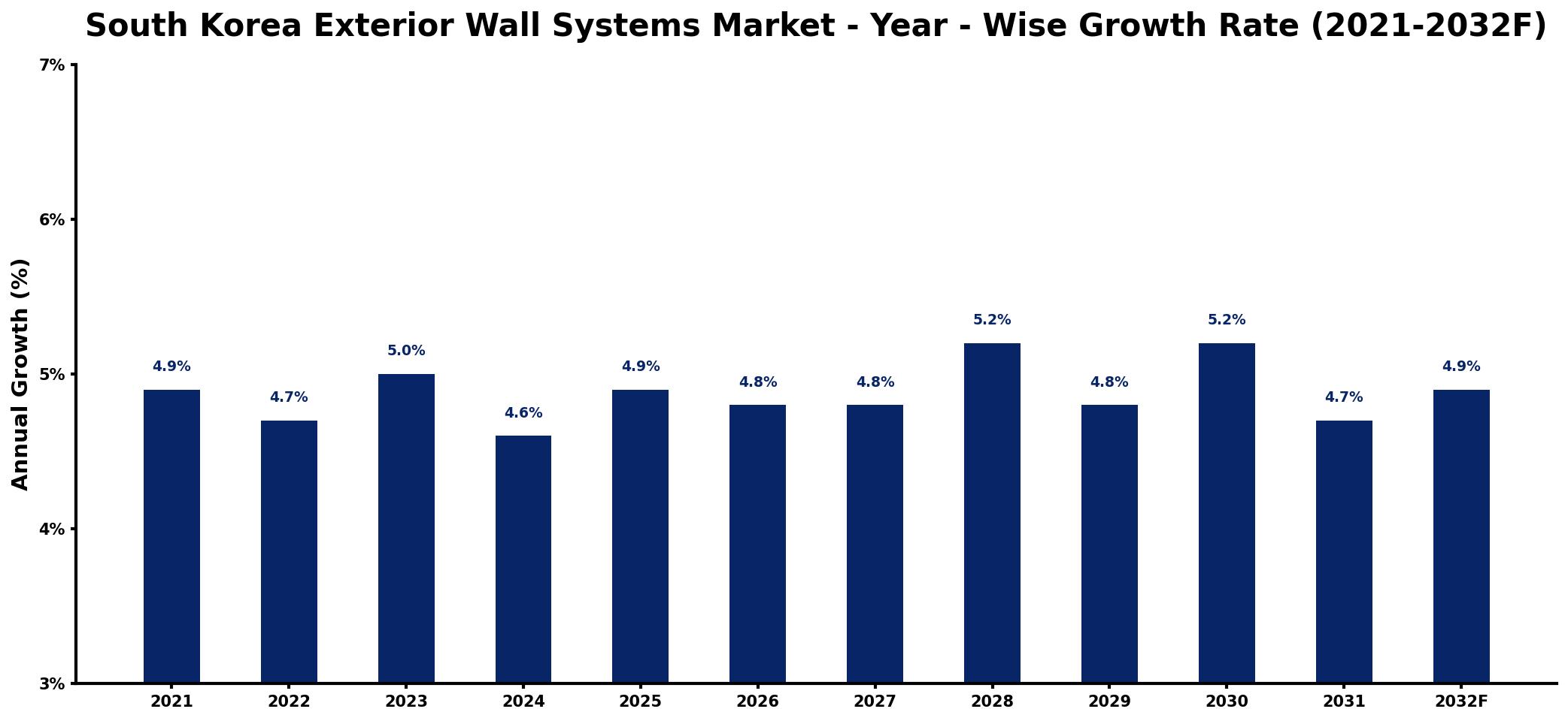 South Korea Exterior Wall Systems Market Year-wise Growth Rate and Key Drivers