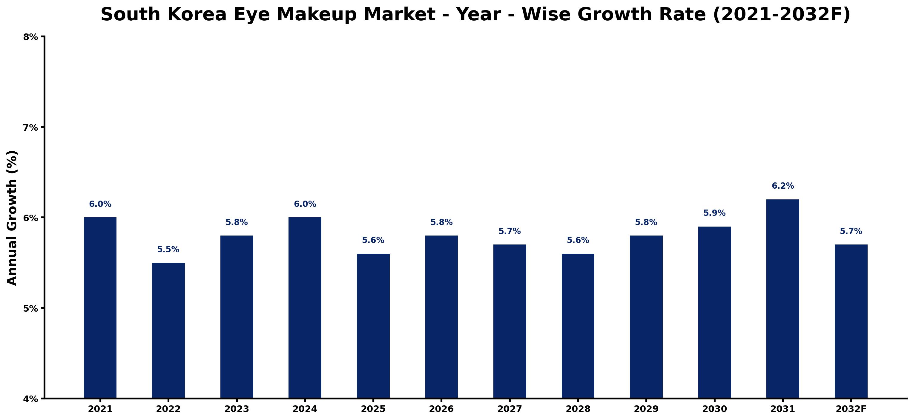 South Korea Eye Makeup Market Year-wise Growth Rate and Key Drivers