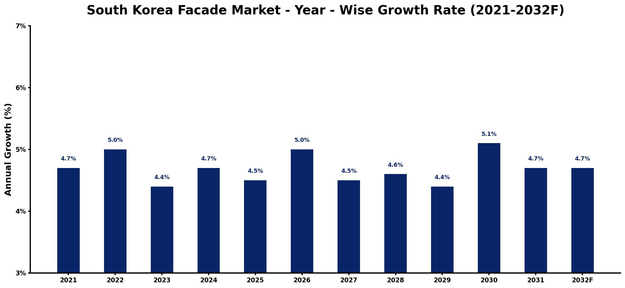 South Korea Facade Market Year-wise Growth Rate and Key Drivers