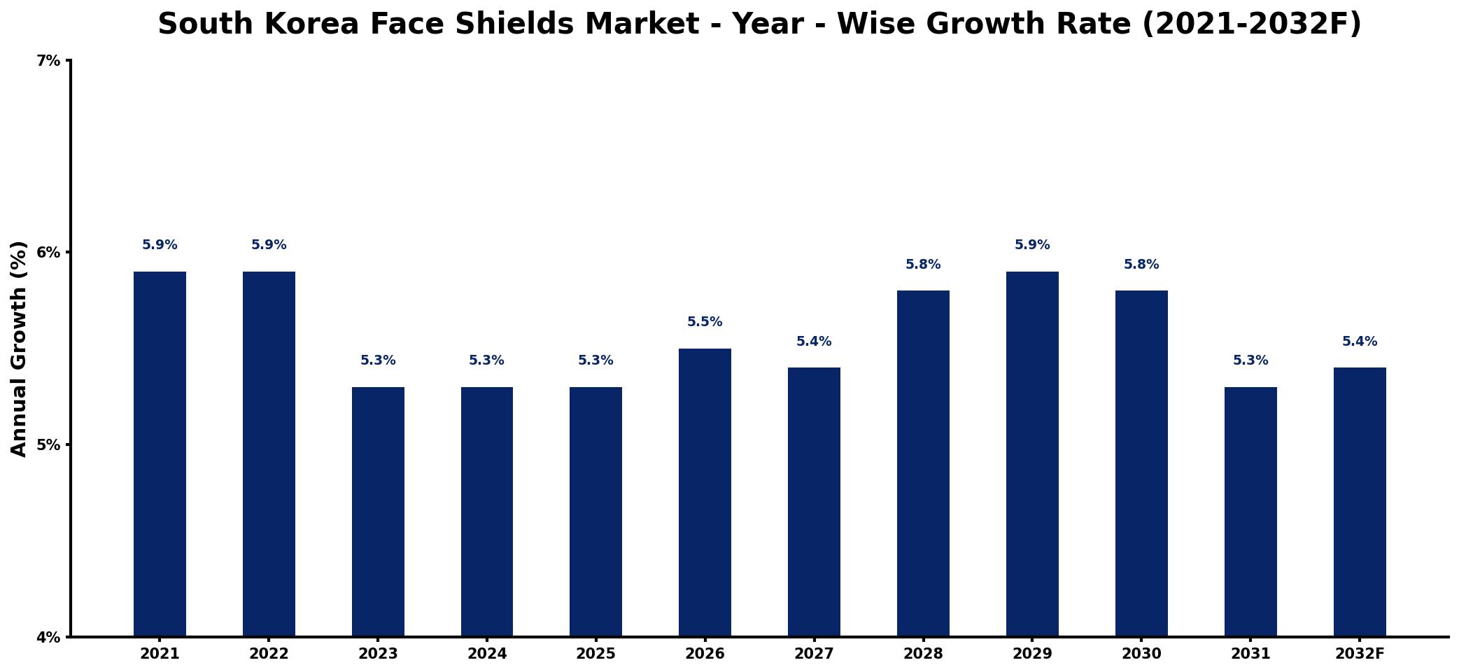 South Korea Face Shields Market Year-wise Growth Rate and Key Drivers