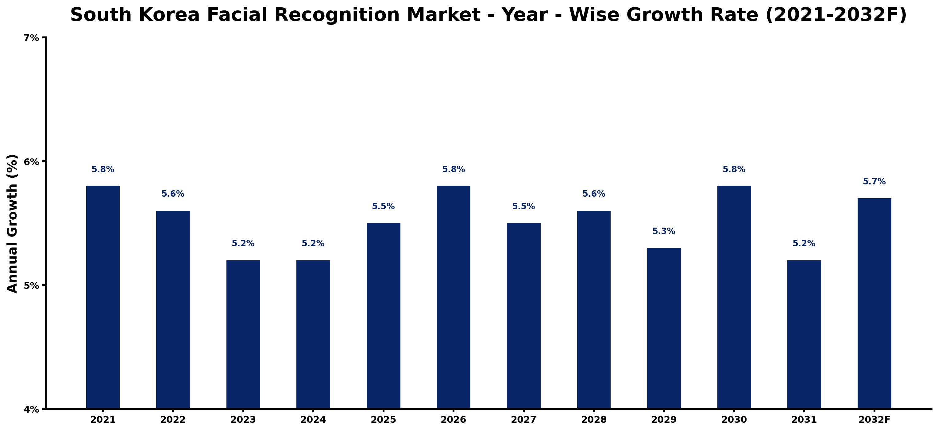 South Korea Facial Recognition Market Year-wise Growth Rate and Key Drivers