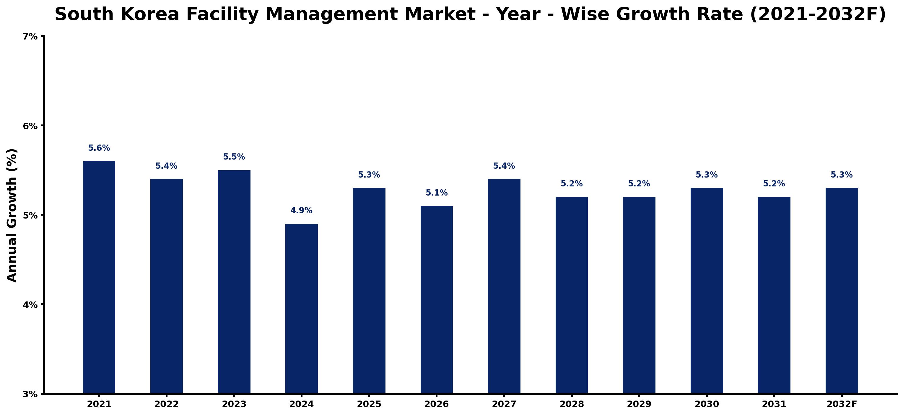 South Korea Facility Management Market Year-wise Growth Rate and Key Drivers