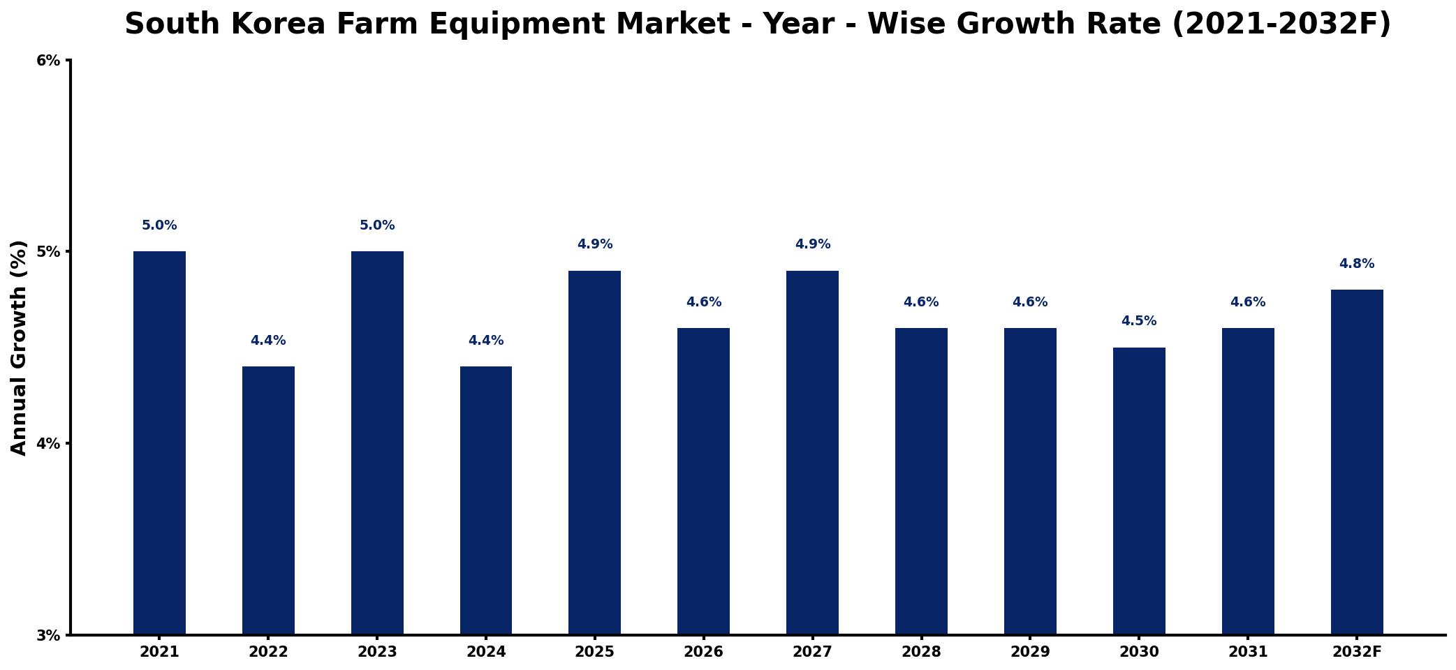 South Korea Farm Equipment Market Year-wise Growth Rate and Key Drivers