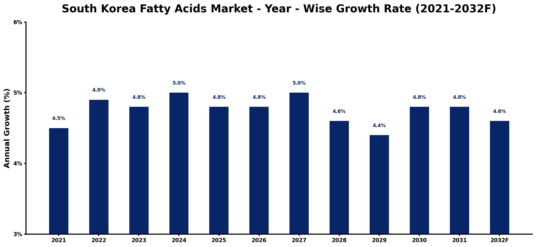 South Korea Fatty Acids Market Year-wise Growth Rate and Key Drivers