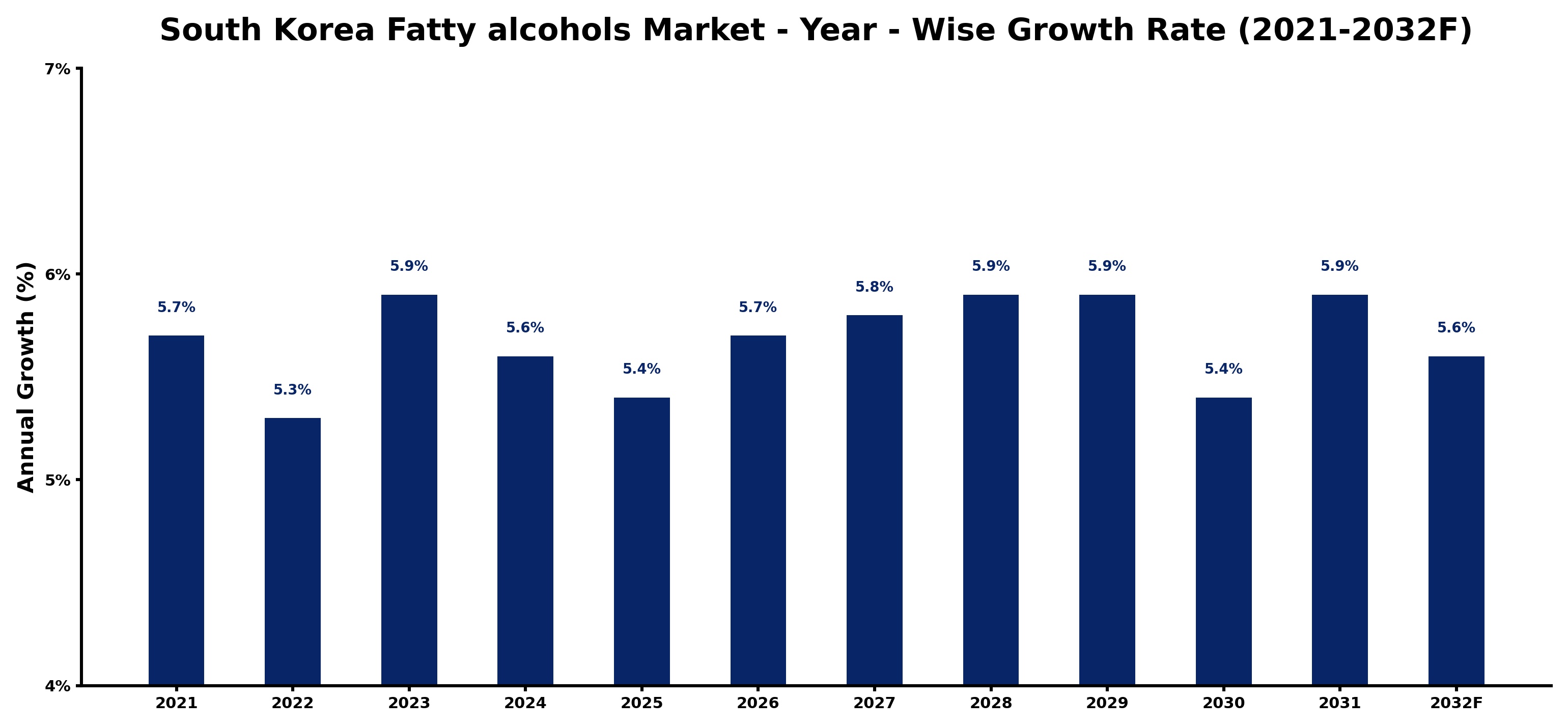 South Korea Fatty alcohols Market Year-wise Growth Rate and Key Drivers