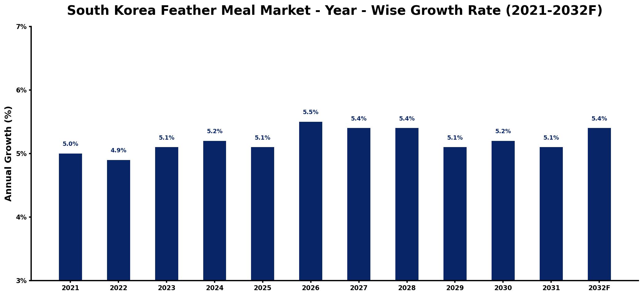 South Korea Feather Meal Market Year-wise Growth Rate and Key Drivers