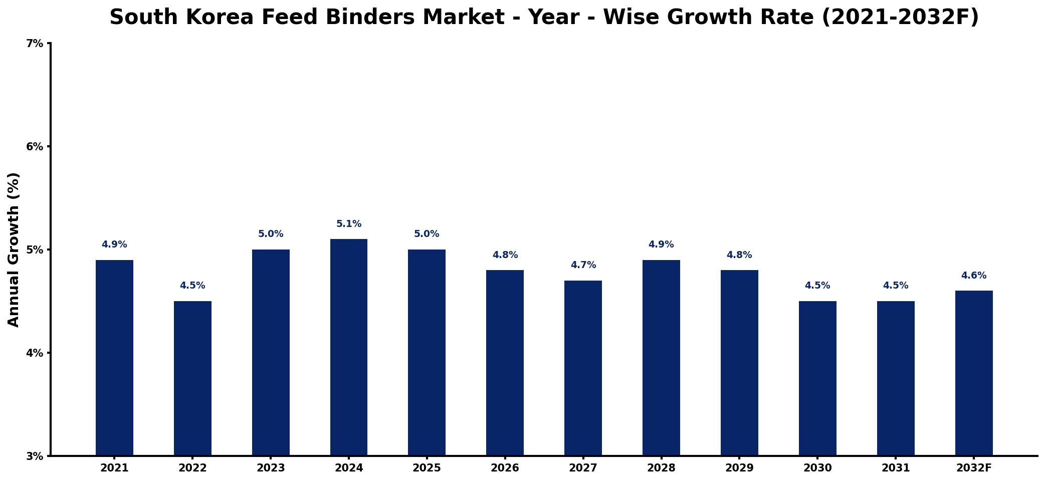 South Korea Feed Binders Market Year-wise Growth Rate and Key Drivers