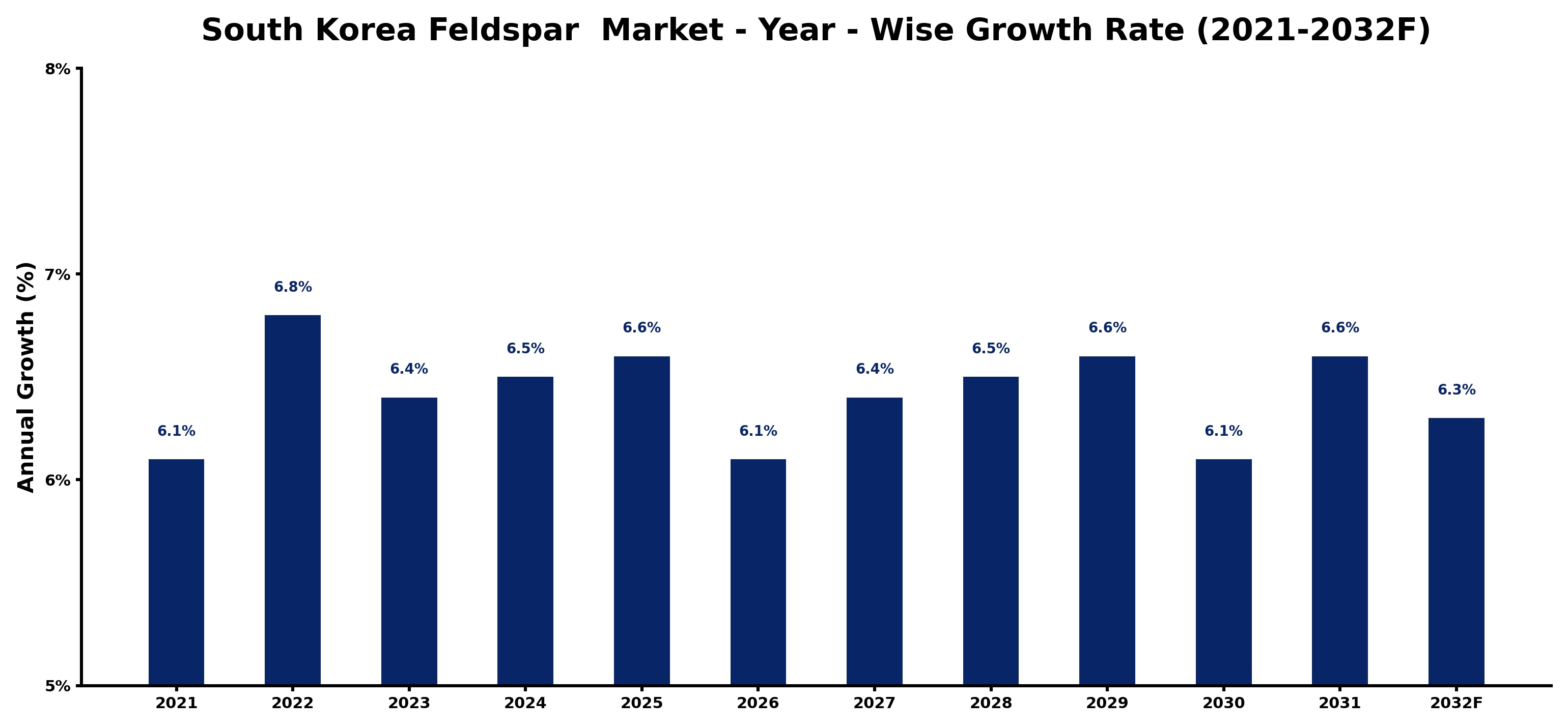South Korea Feldspar  Market Year-wise Growth Rate and Key Drivers