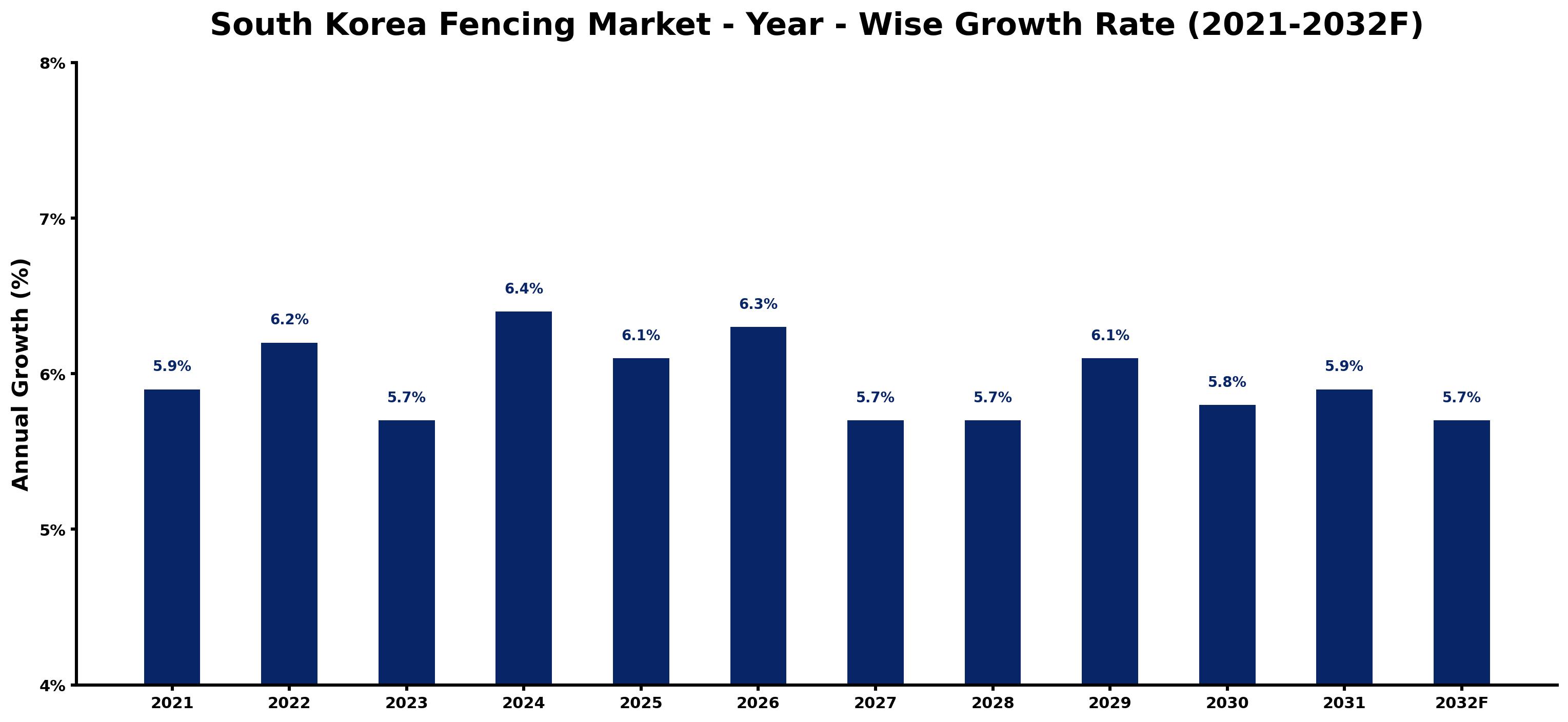 South Korea Fencing Market Year-wise Growth Rate and Key Drivers