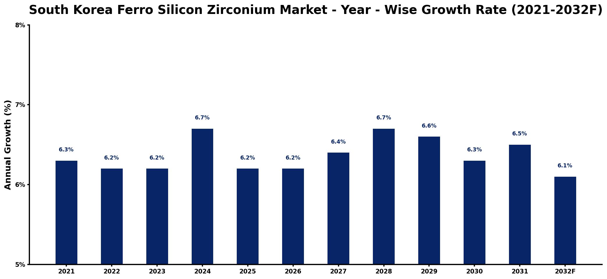 South Korea Ferro Silicon Zirconium Market Year-wise Growth Rate and Key Drivers