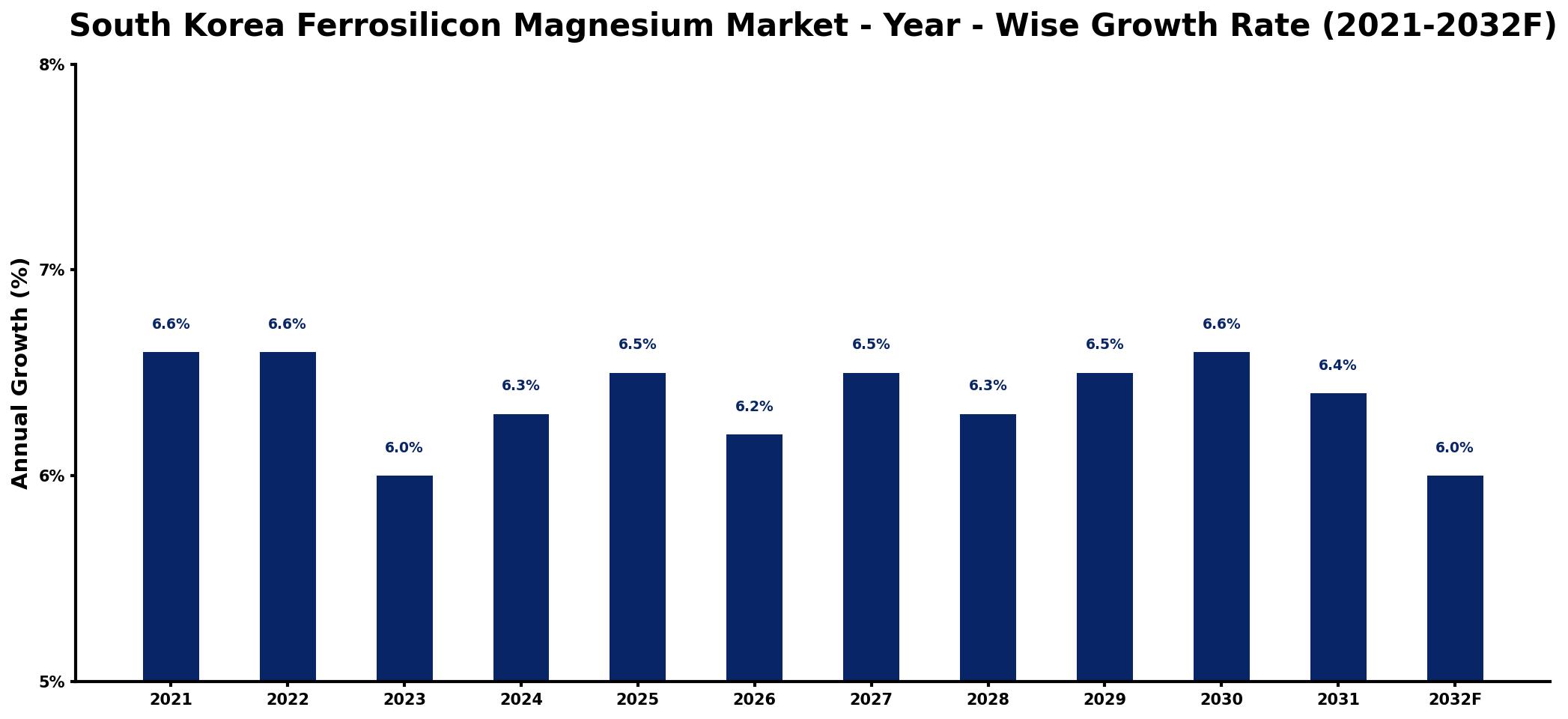 South Korea Ferrosilicon Magnesium Market Year-wise Growth Rate and Key Drivers