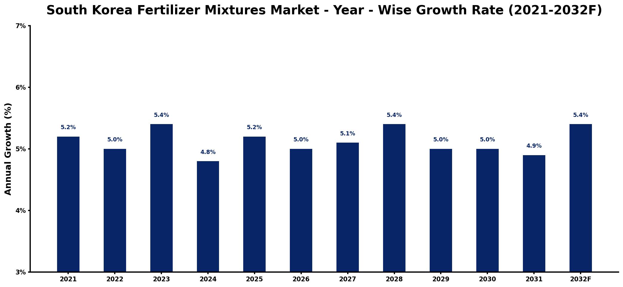 South Korea Fertilizer Mixtures Market Year-wise Growth Rate and Key Drivers