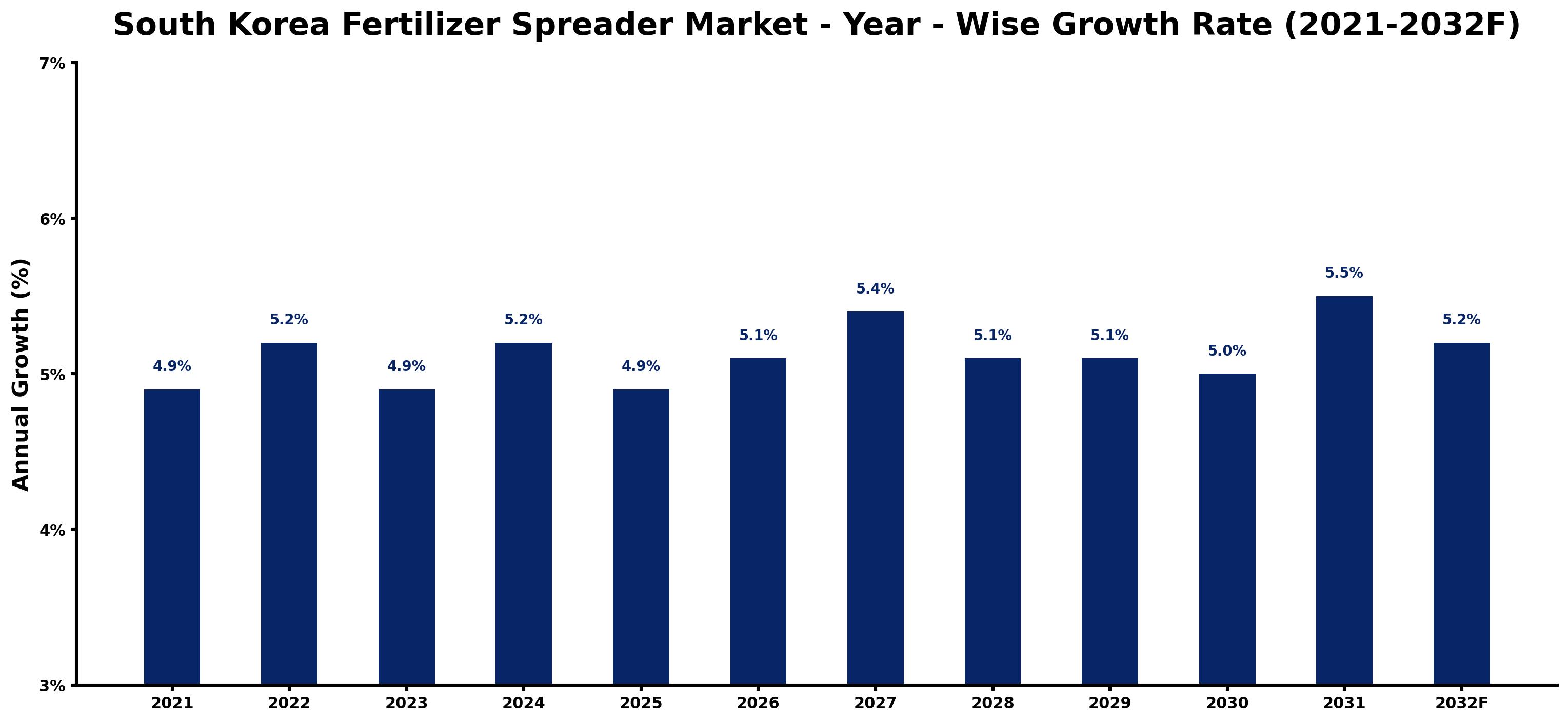 South Korea Fertilizer Spreader Market Year-wise Growth Rate and Key Drivers