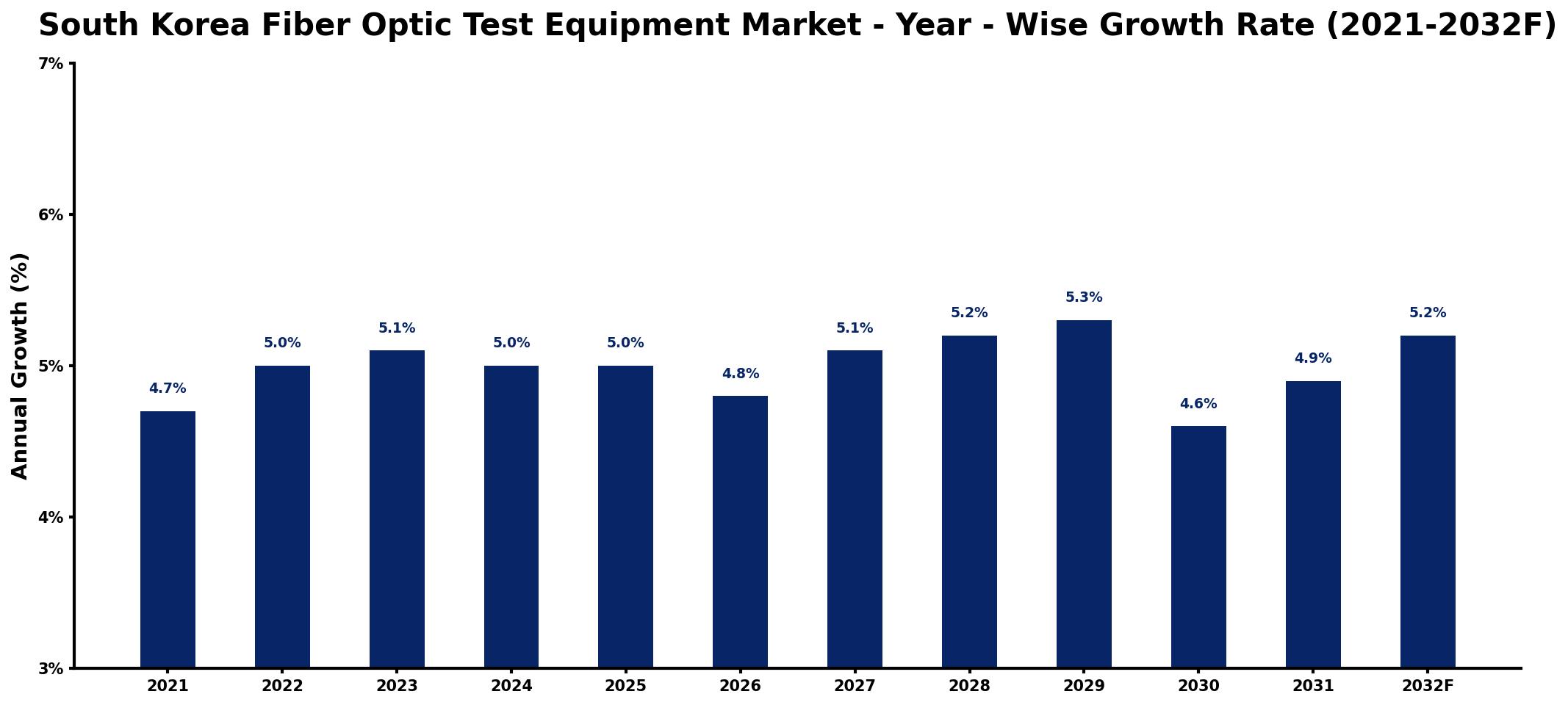 South Korea Fiber Optic Test Equipment Market Year-wise Growth Rate and Key Drivers