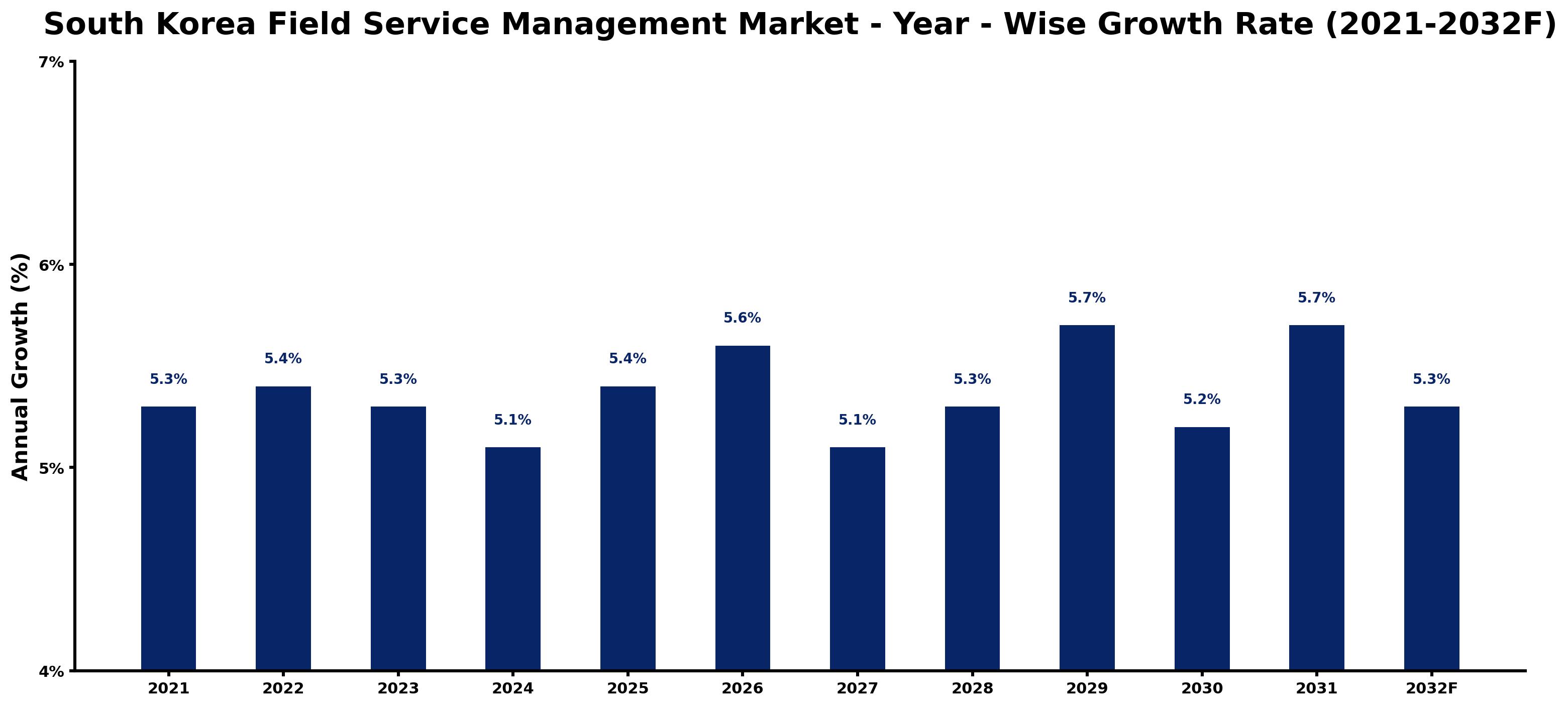 South Korea Field Service Management Market Year-wise Growth Rate and Key Drivers