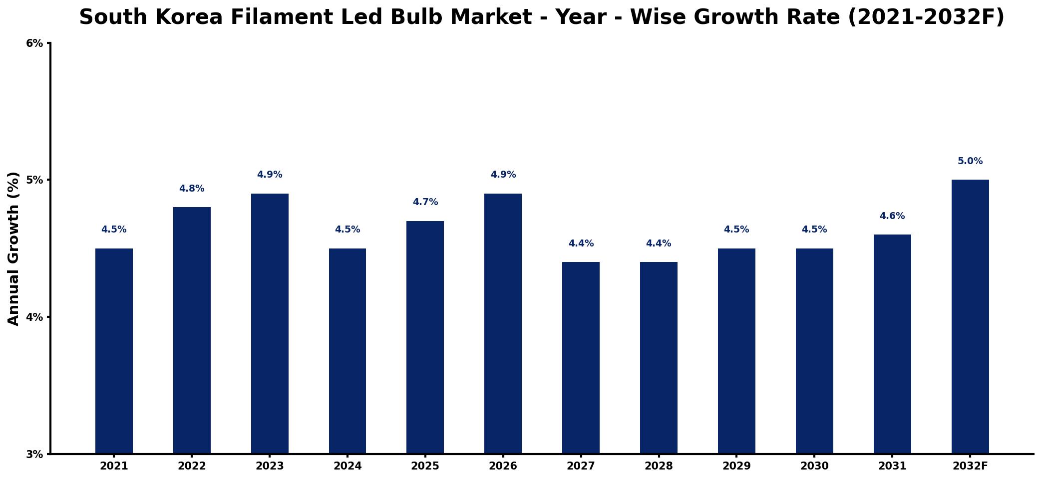 South Korea Filament Led Bulb Market Year-wise Growth Rate and Key Drivers