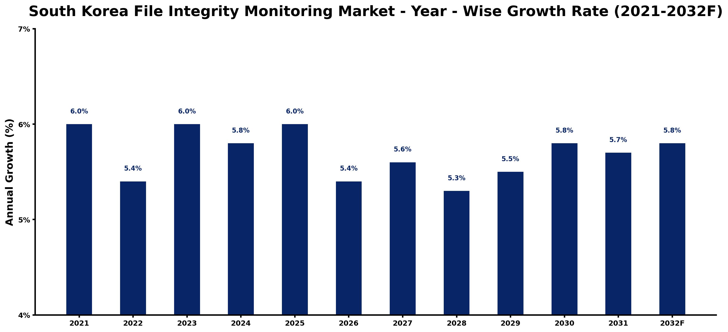South Korea File Integrity Monitoring Market Year-wise Growth Rate and Key Drivers
