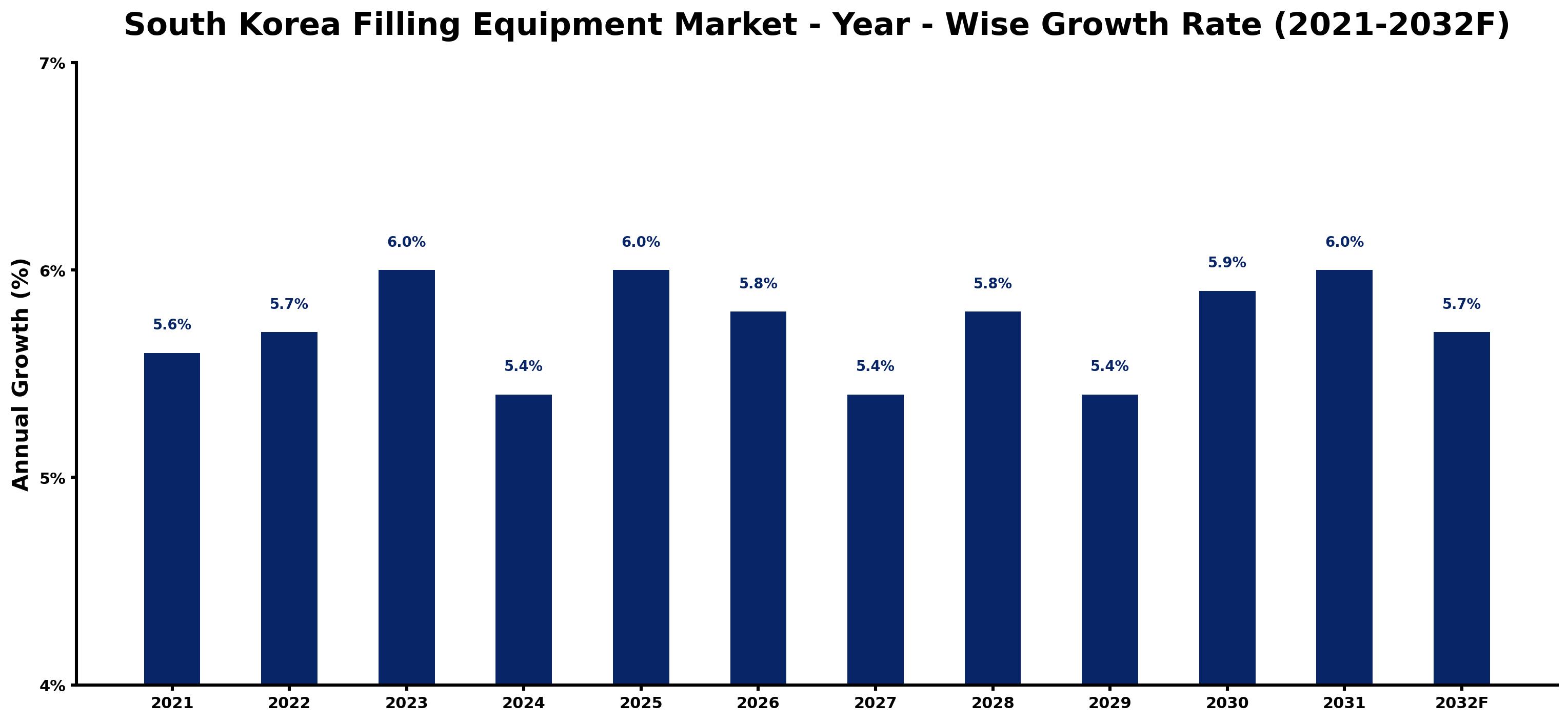 South Korea Filling Equipment Market Year-wise Growth Rate and Key Drivers