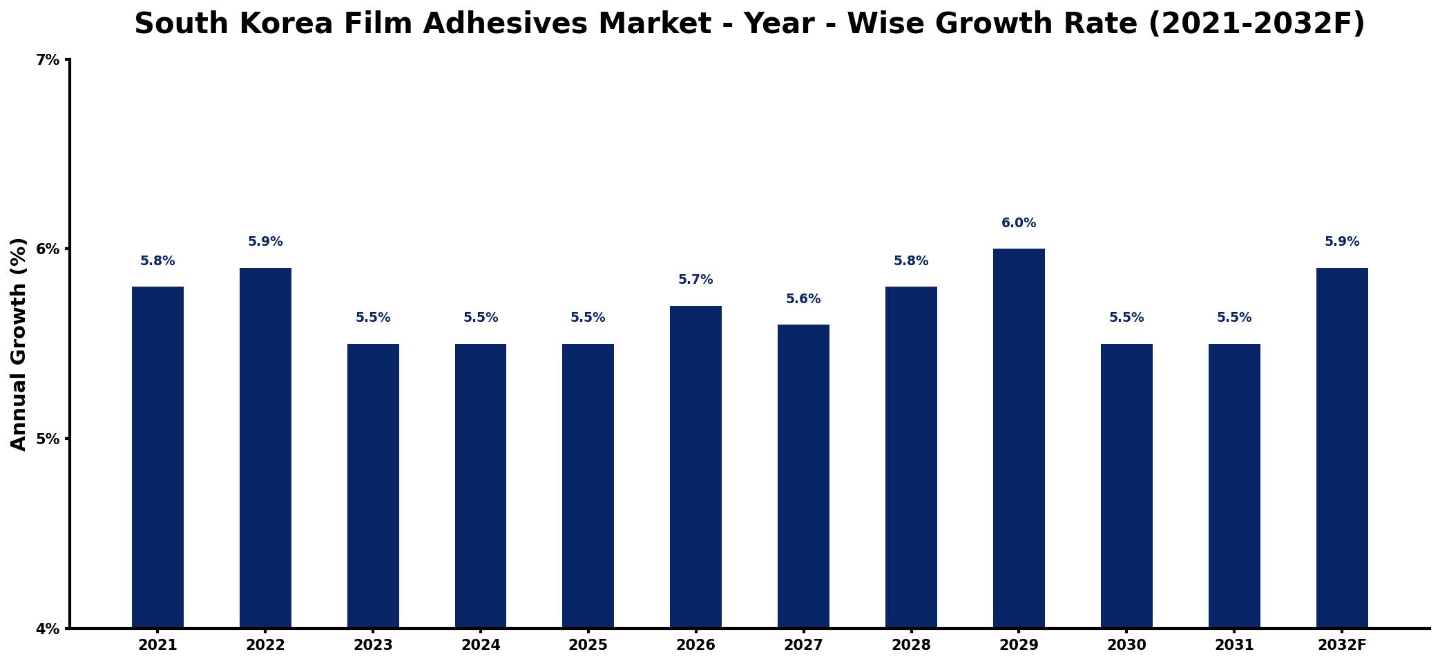 South Korea Film Adhesives Market Year-wise Growth Rate and Key Drivers