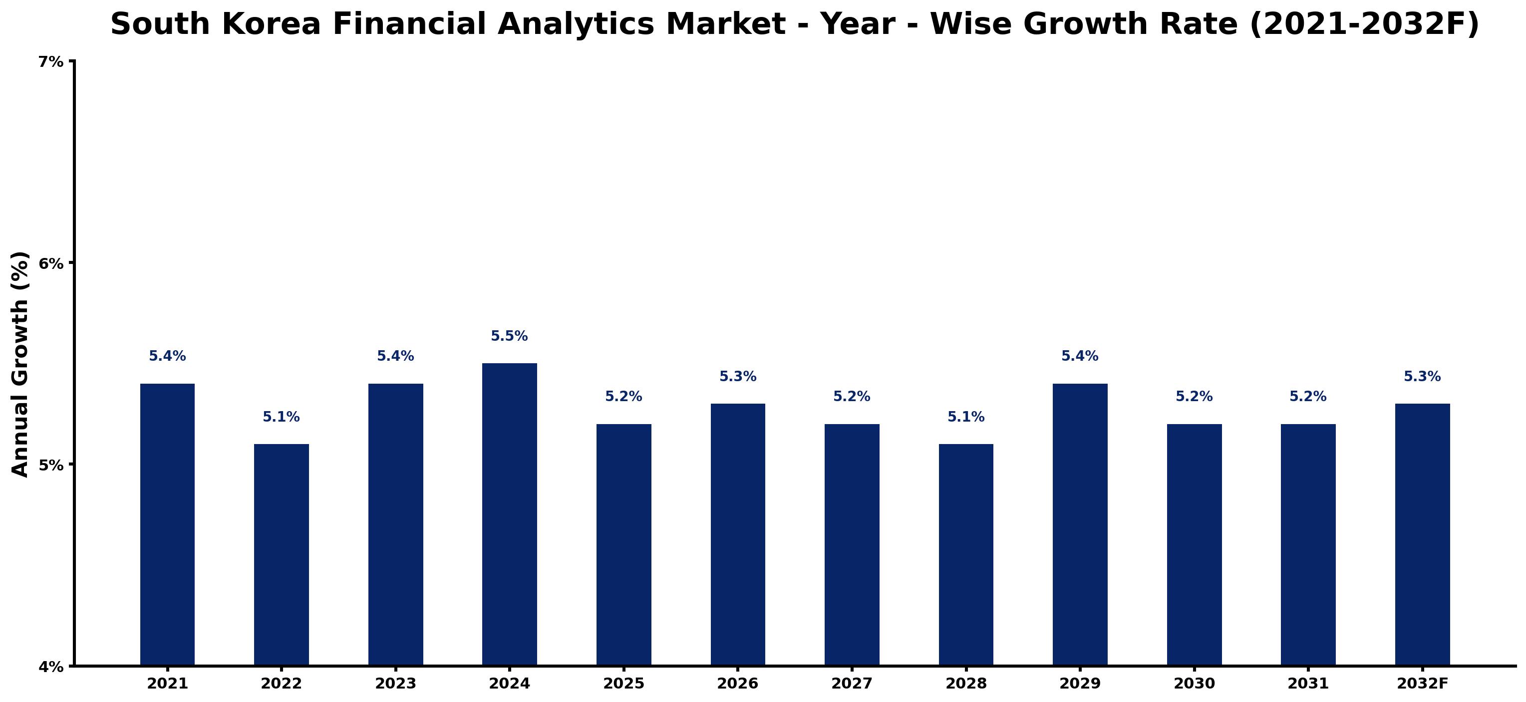 South Korea Financial Analytics Market Year-wise Growth Rate and Key Drivers