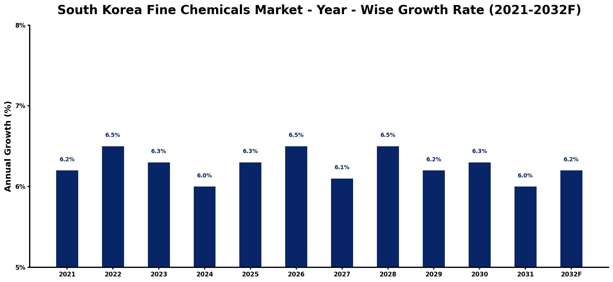 South Korea Fine Chemicals Market Year-wise Growth Rate and Key Drivers