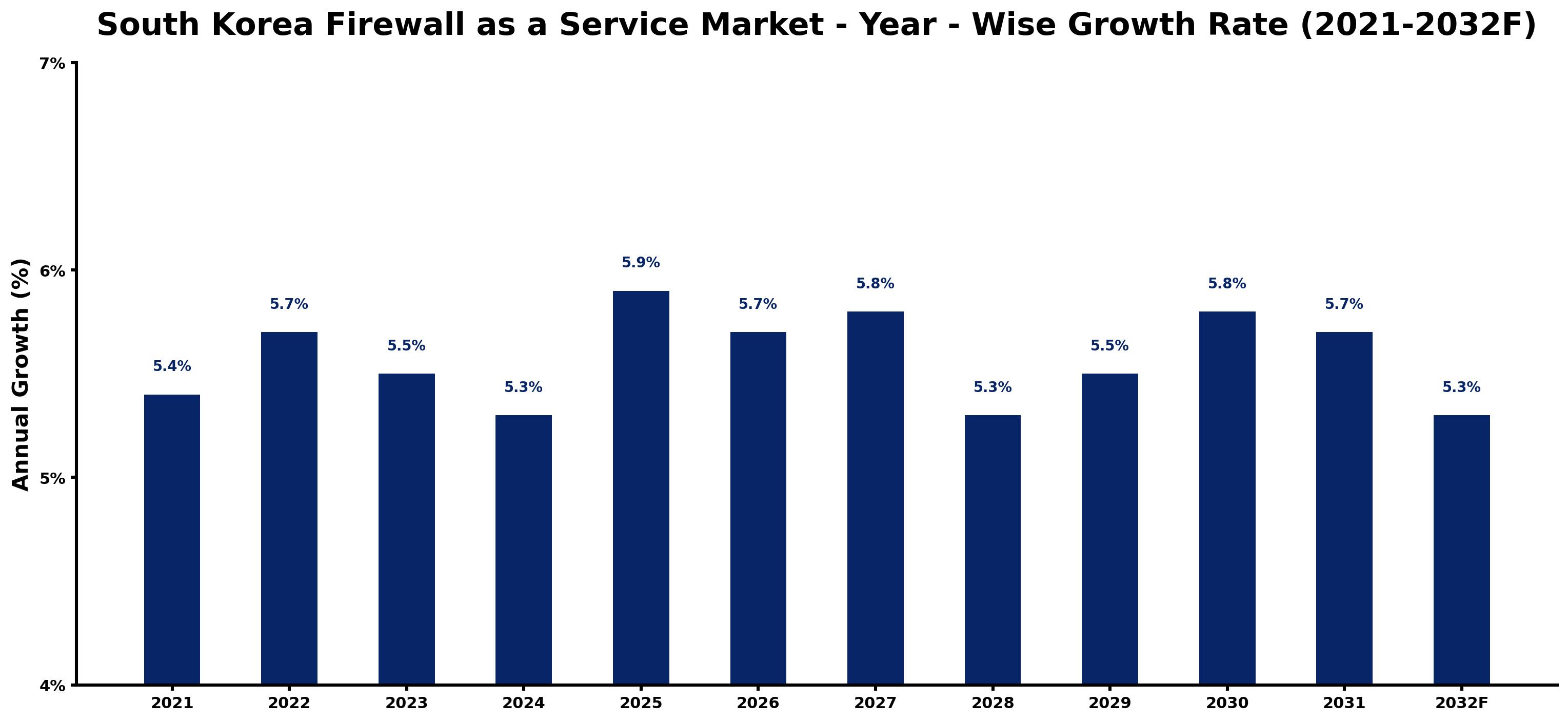South Korea Firewall as a Service Market Year-wise Growth Rate and Key Drivers
