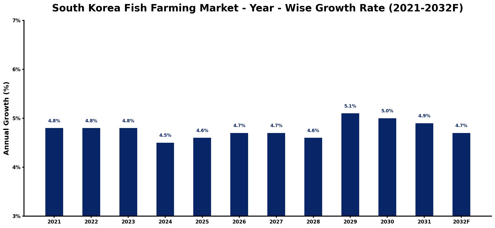 South Korea Fish Farming Market Year-wise Growth Rate and Key Drivers