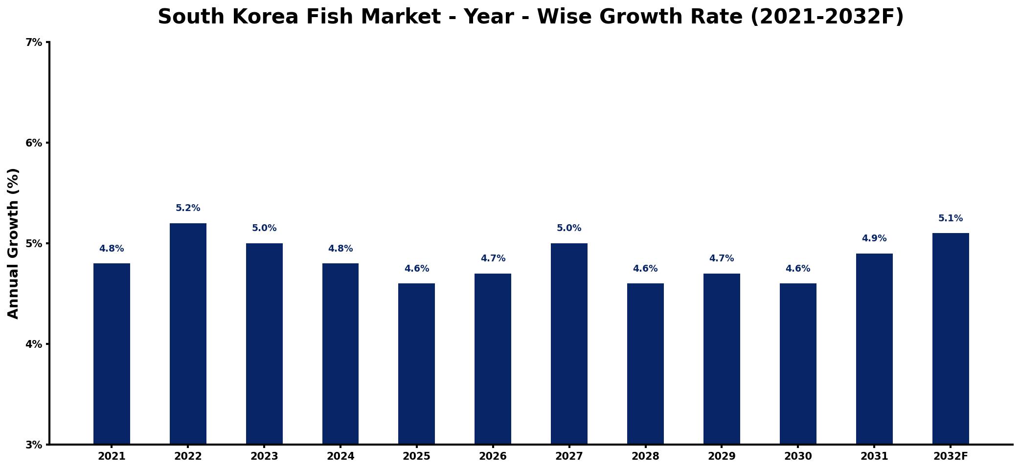 South Korea Fish Market Year-wise Growth Rate and Key Drivers