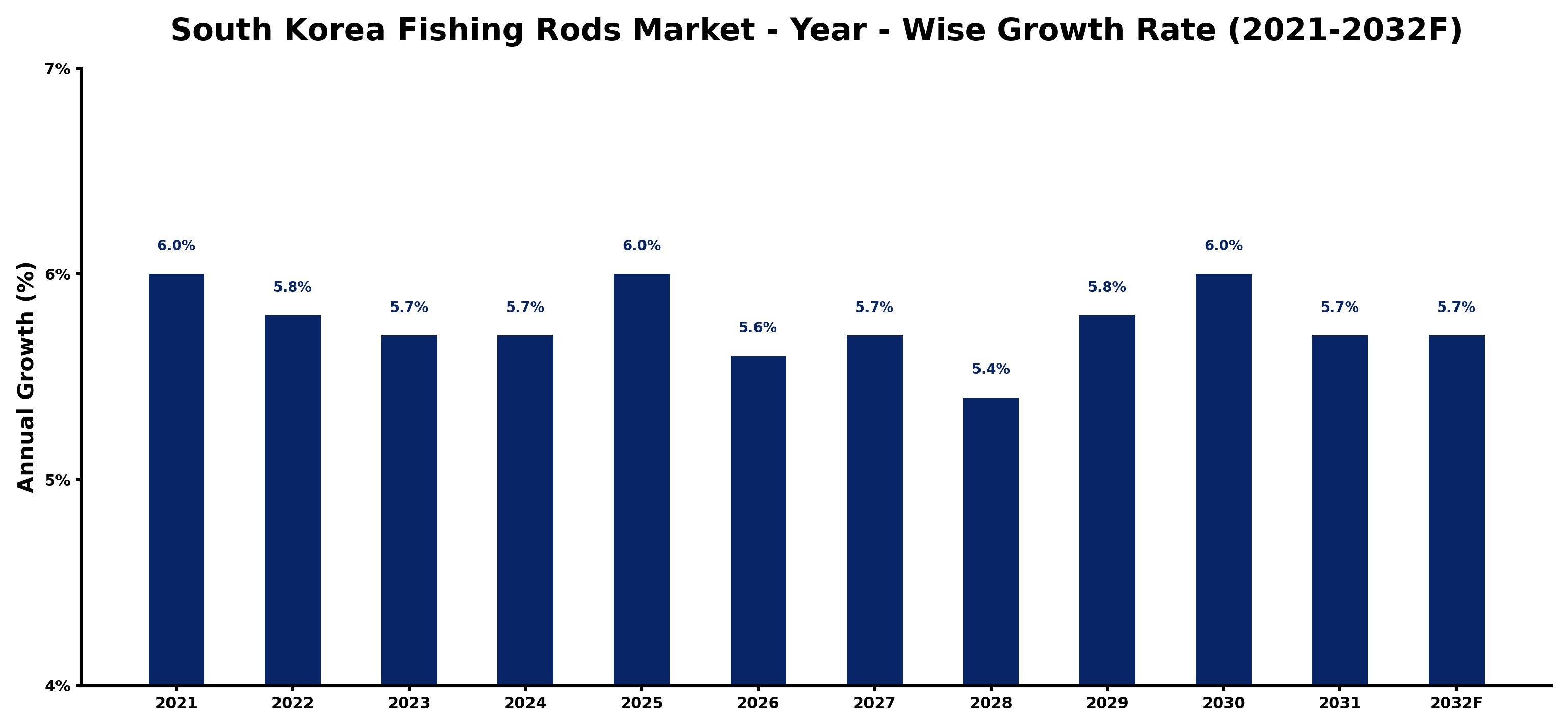 South Korea Fishing Rods Market Year-wise Growth Rate and Key Drivers