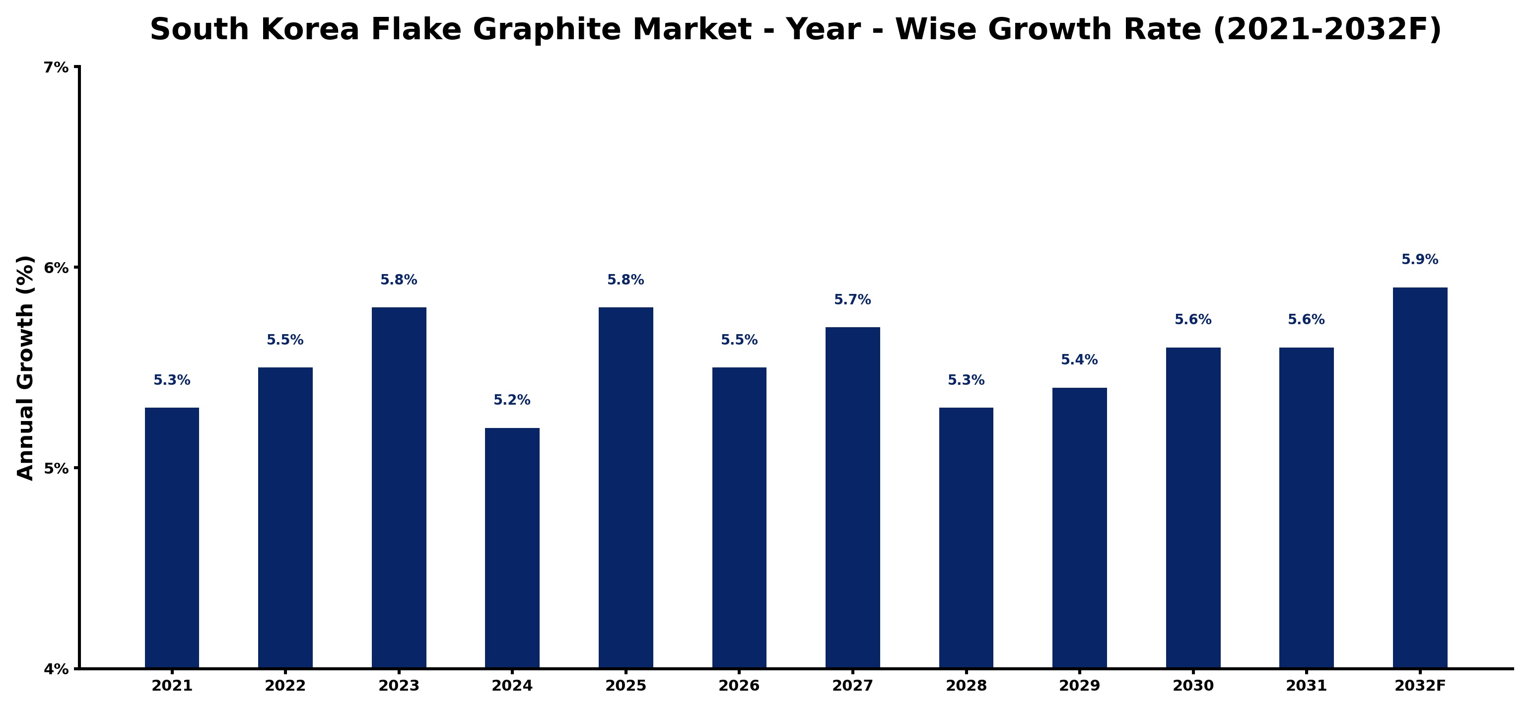 South Korea Flake Graphite Market Year-wise Growth Rate and Key Drivers